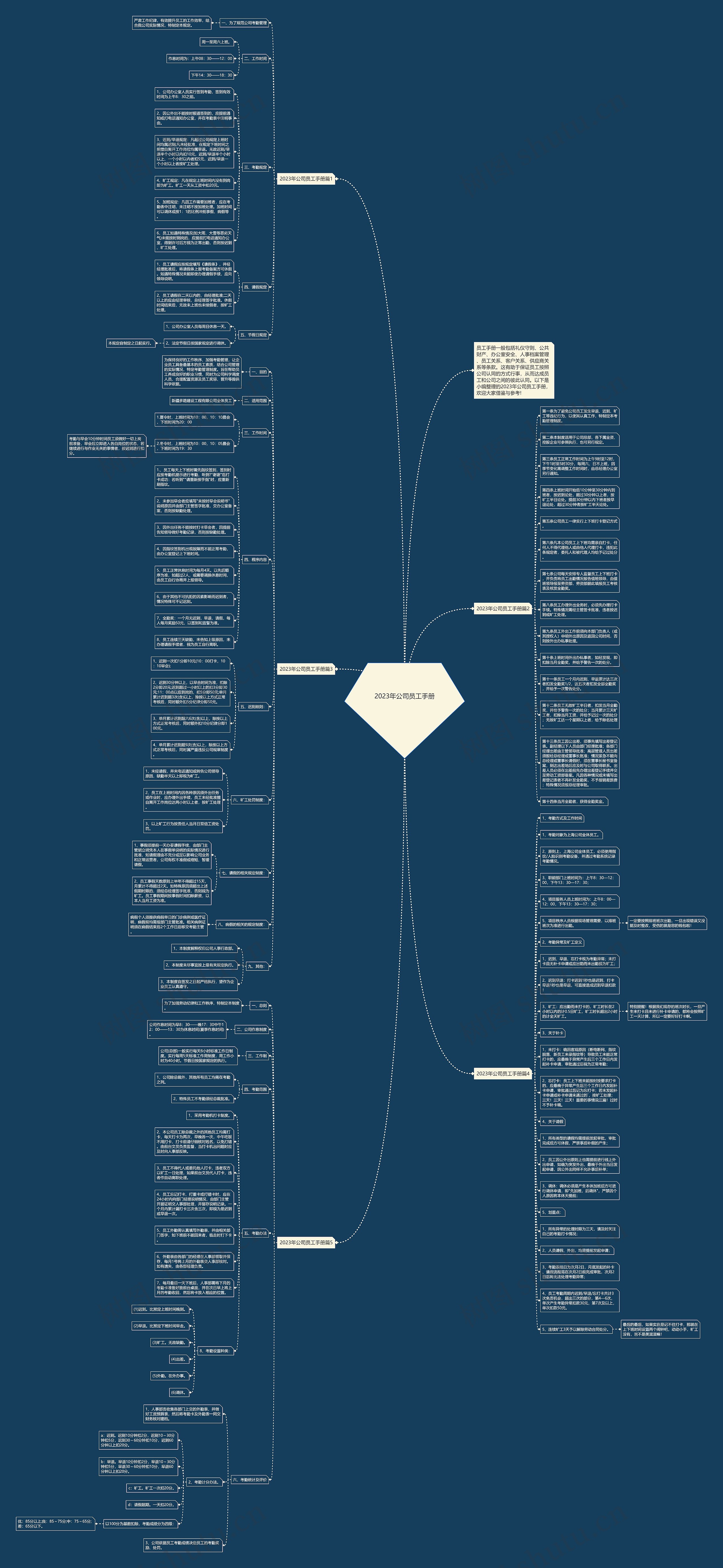 2023年公司员工手册思维导图