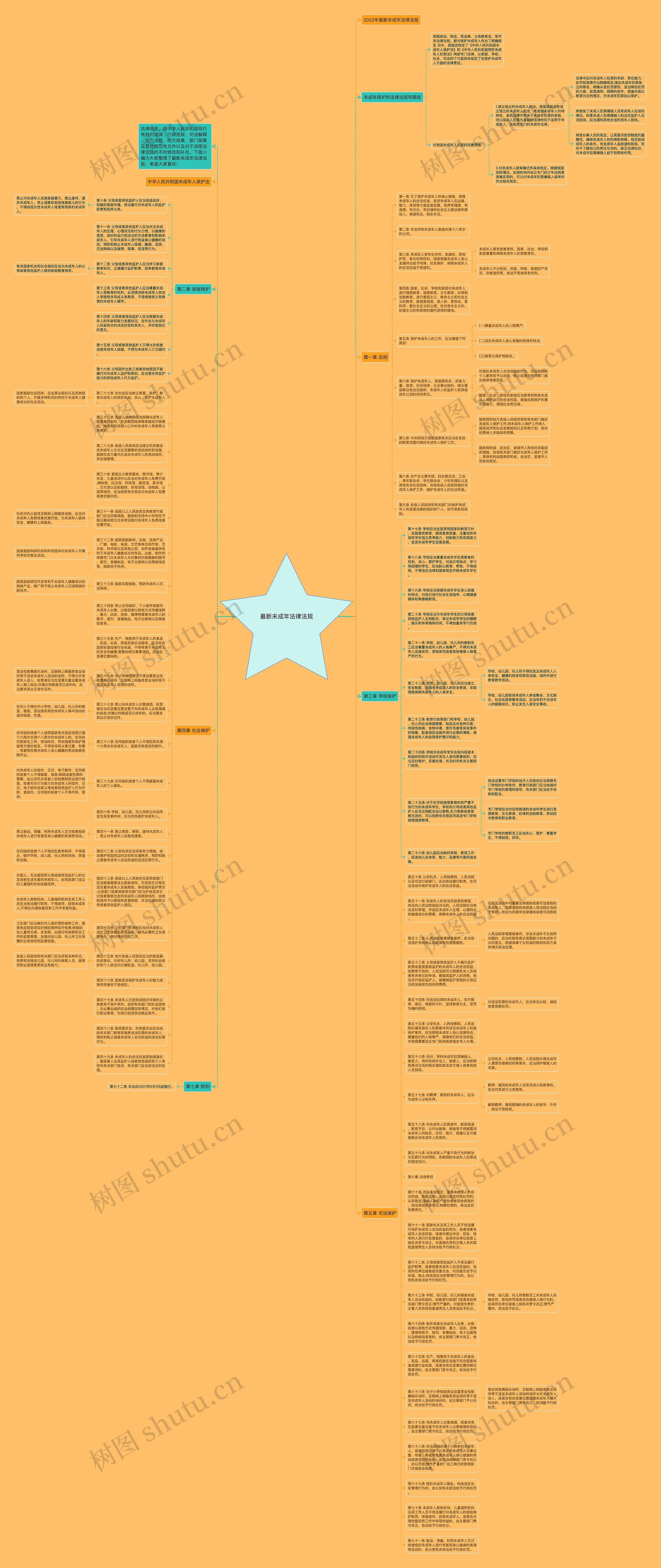 最新未成年法律法规思维导图