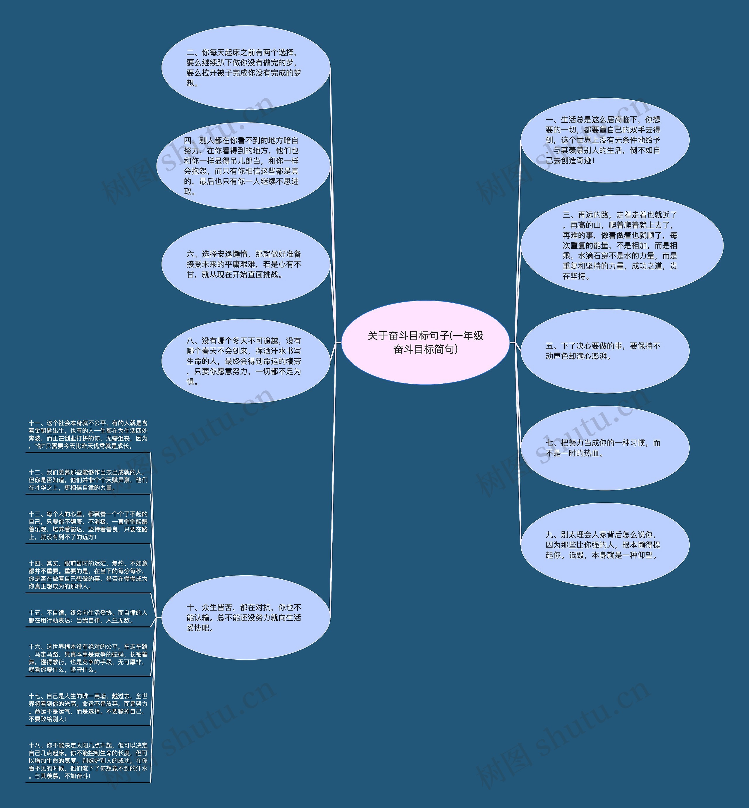 关于奋斗目标句子(一年级奋斗目标简句)思维导图