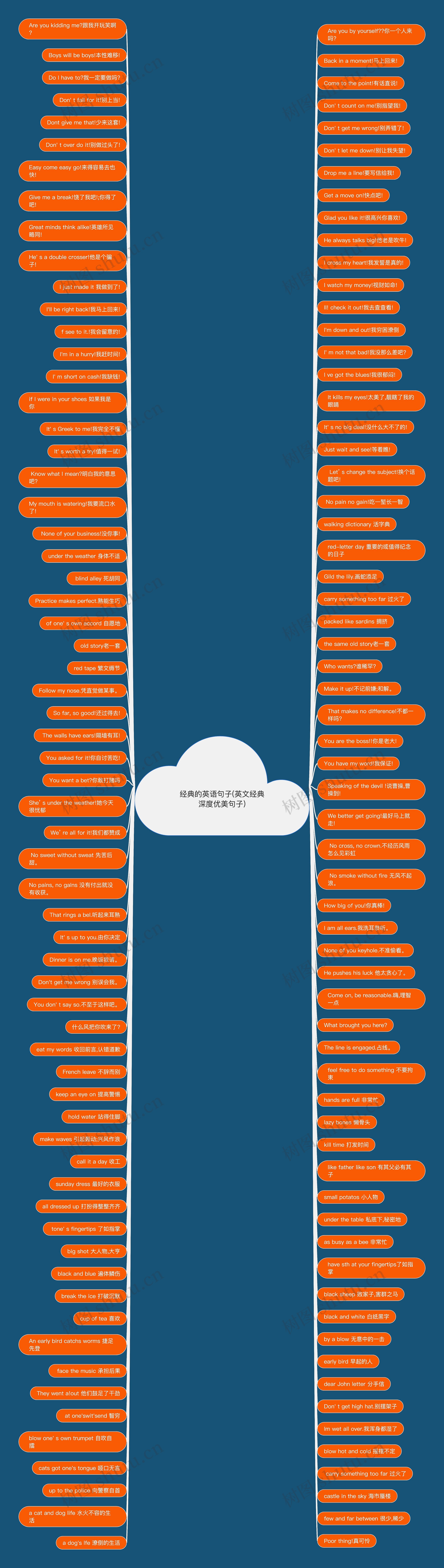 经典的英语句子(英文经典深度优美句子)思维导图