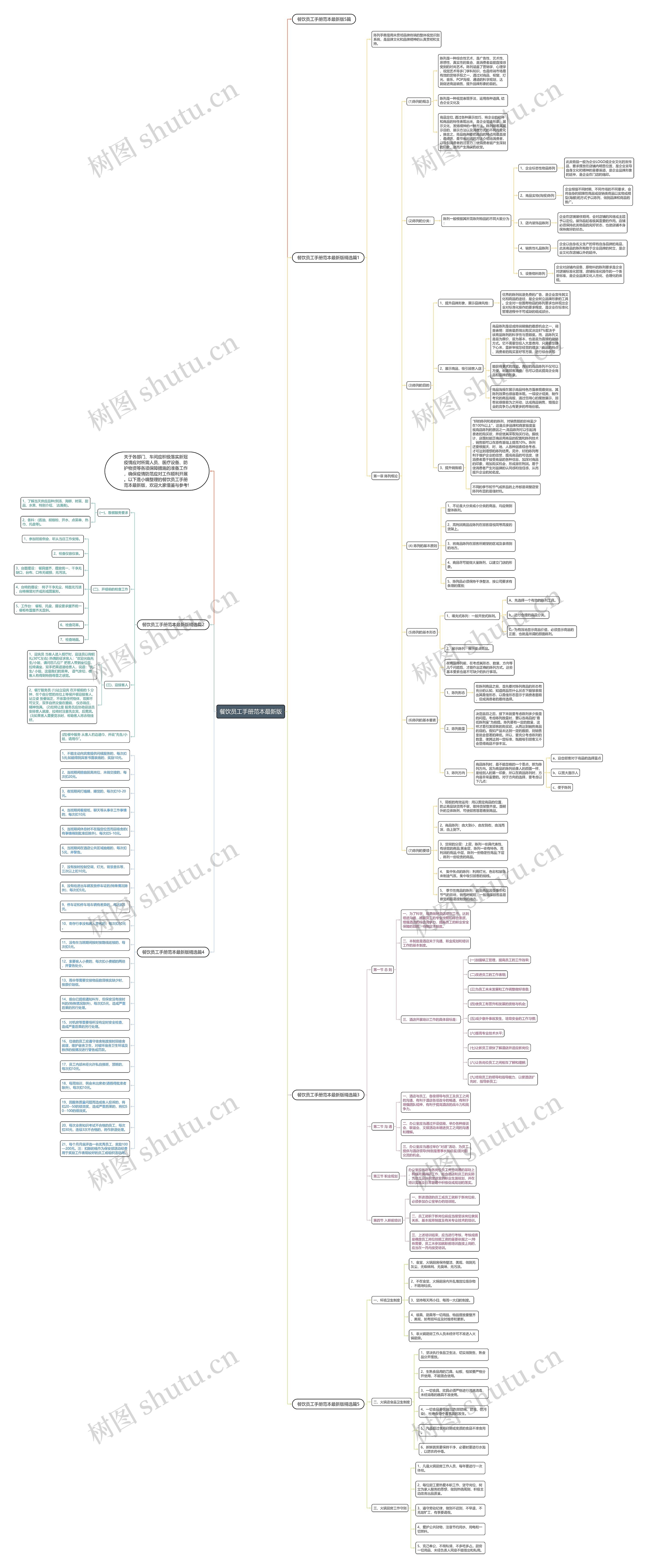 餐饮员工手册范本最新版思维导图
