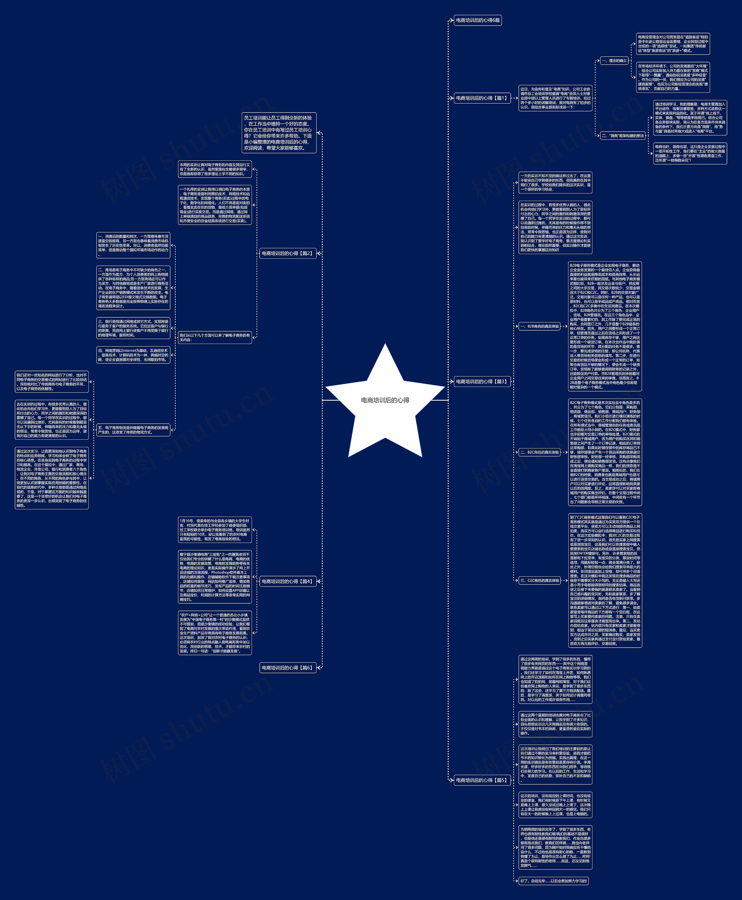 电商培训后的心得思维导图高清图 电商培训后的心得思维导图