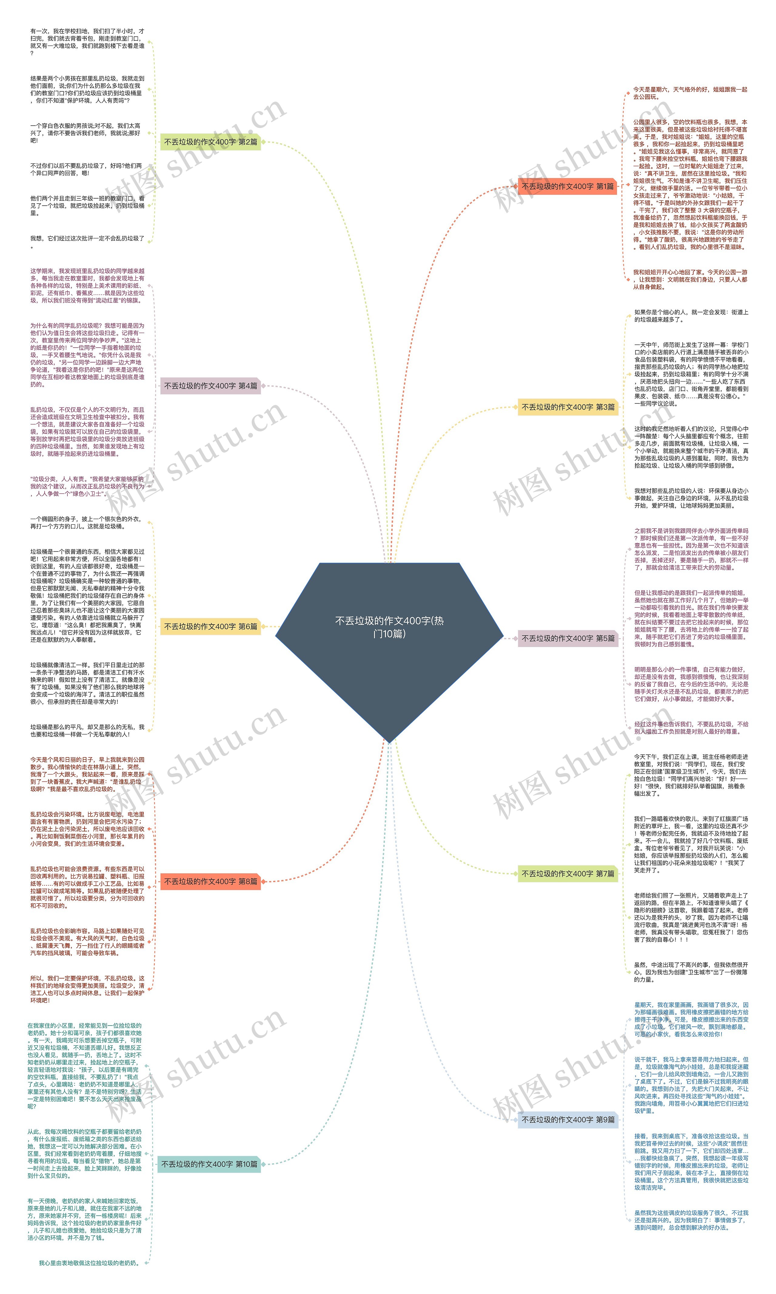 不丢垃圾的作文400字(热门10篇)思维导图