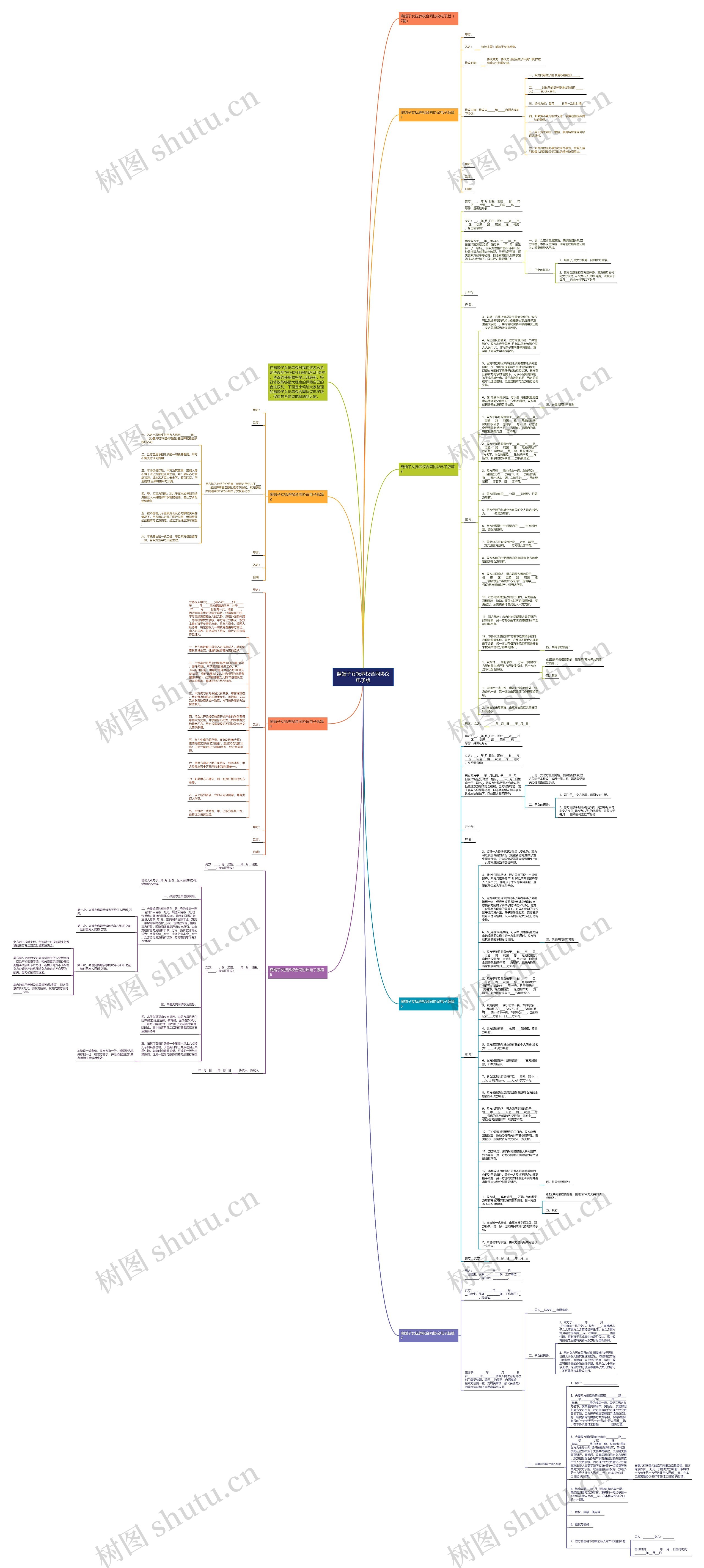 离婚子女抚养权合同协议电子版思维导图