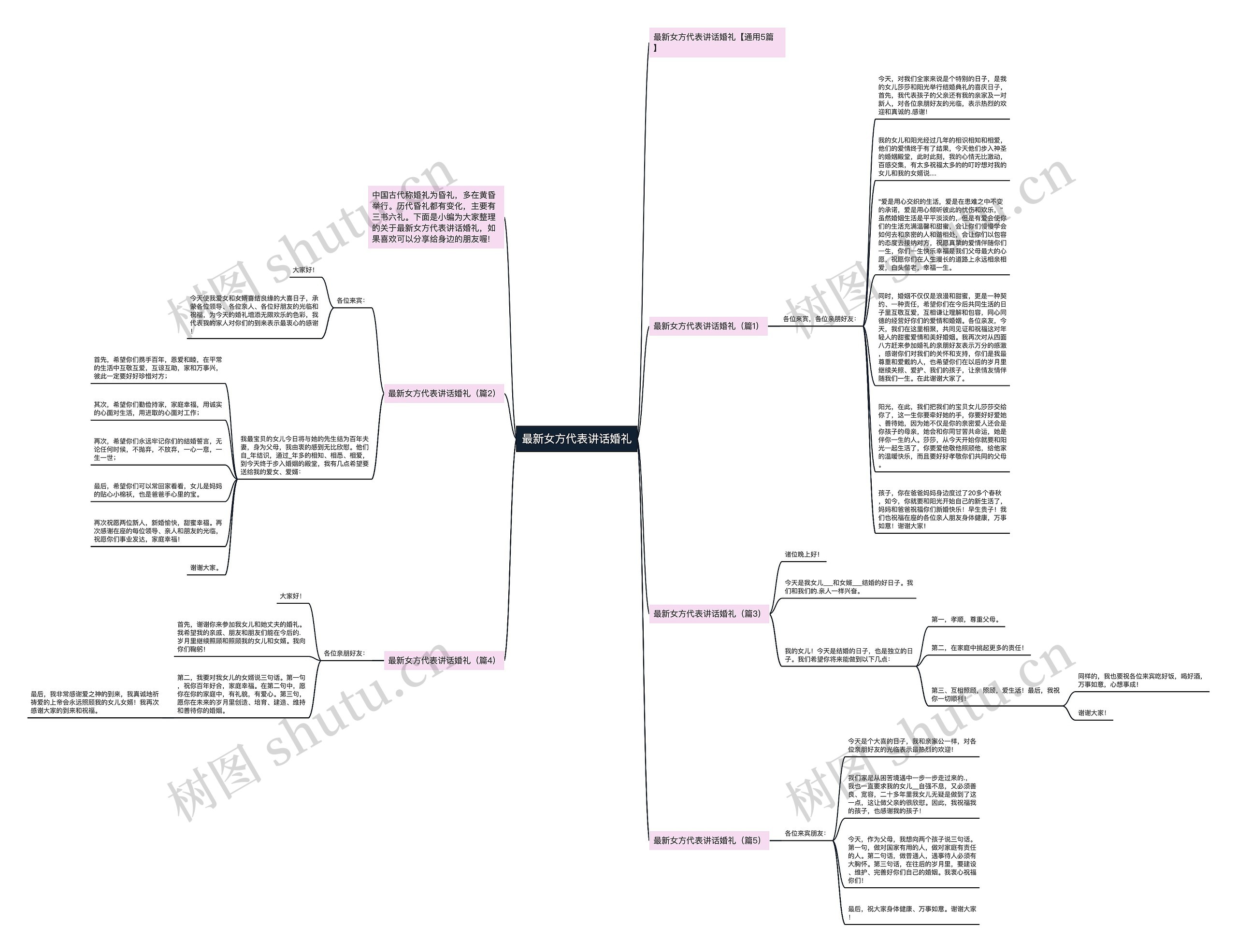 最新女方代表讲话婚礼思维导图