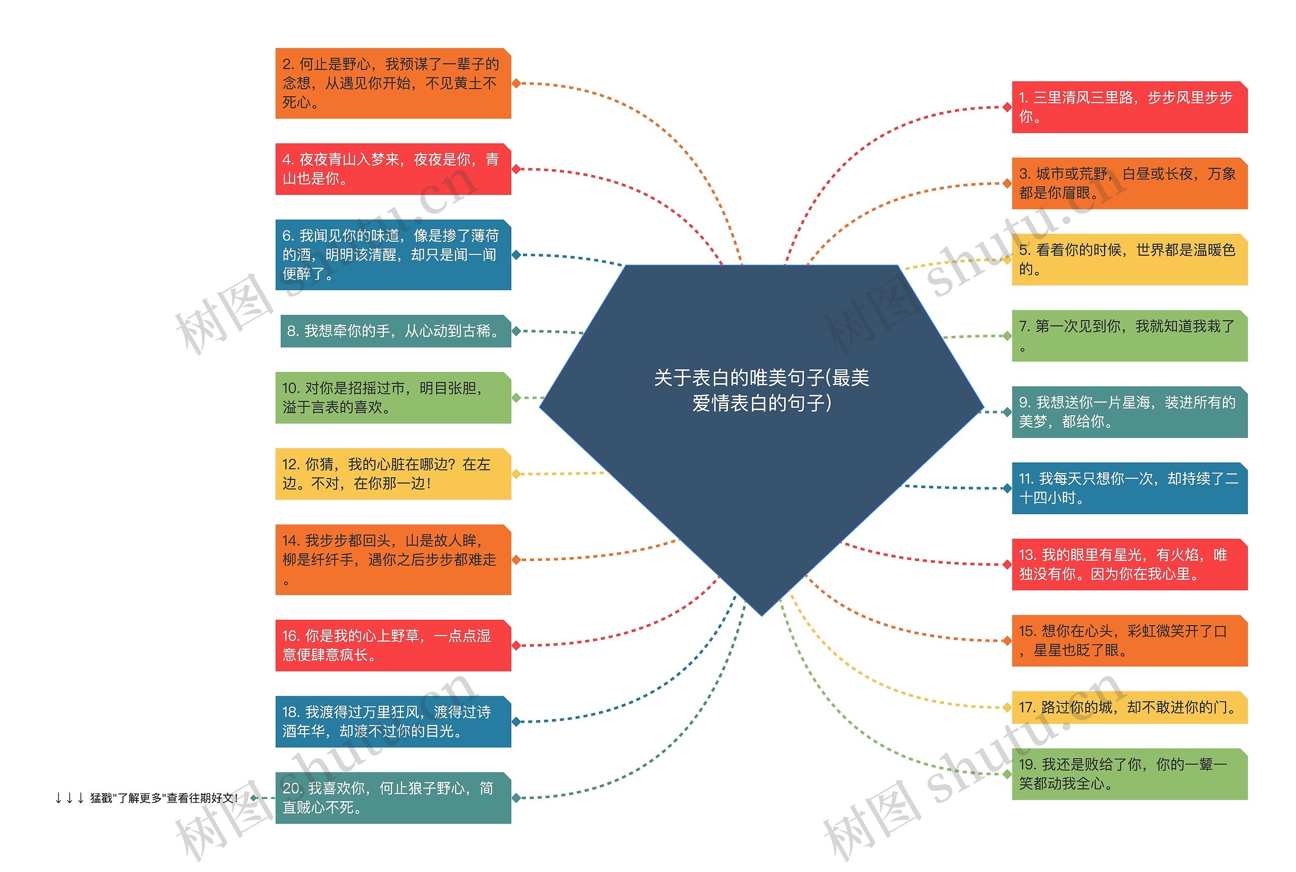 关于表白的唯美句子(最美爱情表白的句子)思维导图