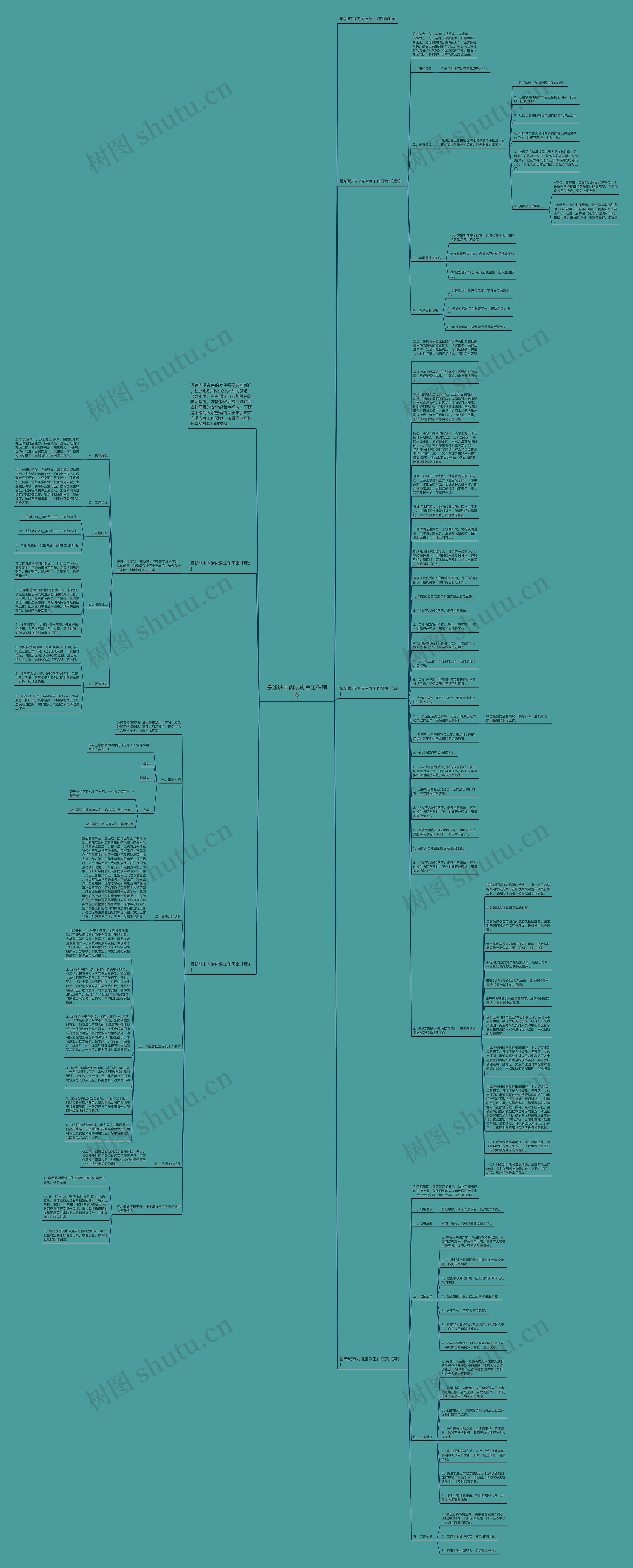 最新城市内涝应急工作预案思维导图