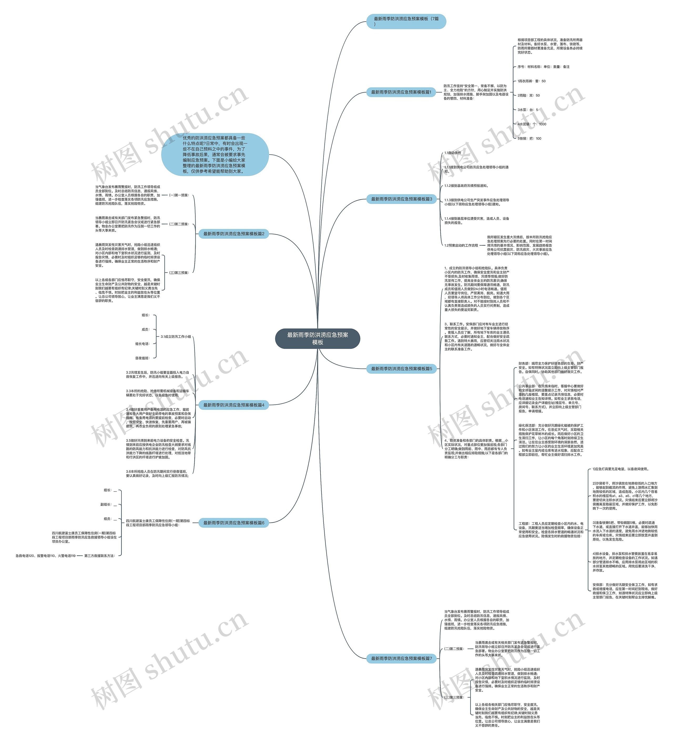 最新雨季防洪涝应急预案思维导图