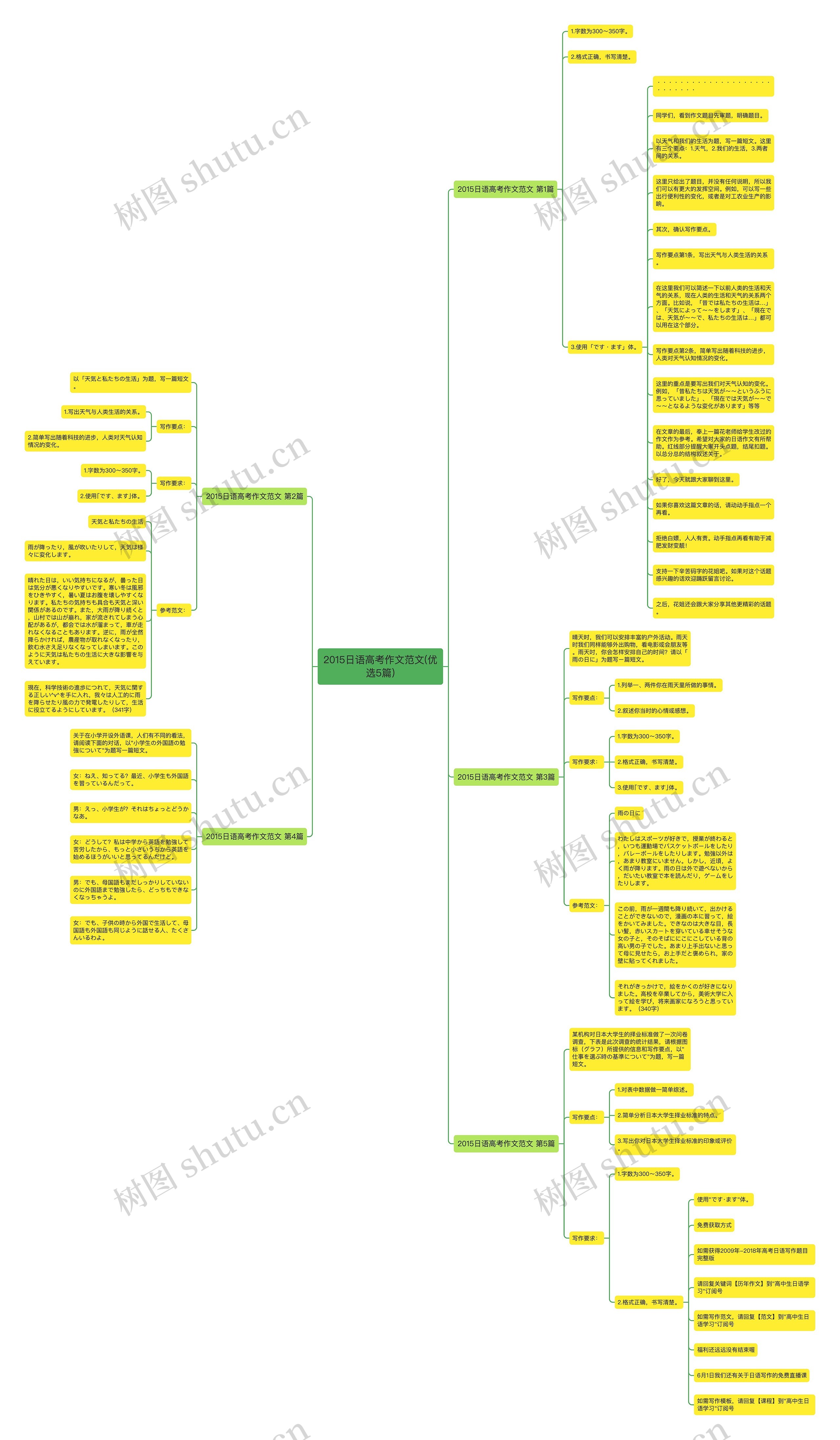 2015日语高考作文范文(优选5篇)思维导图