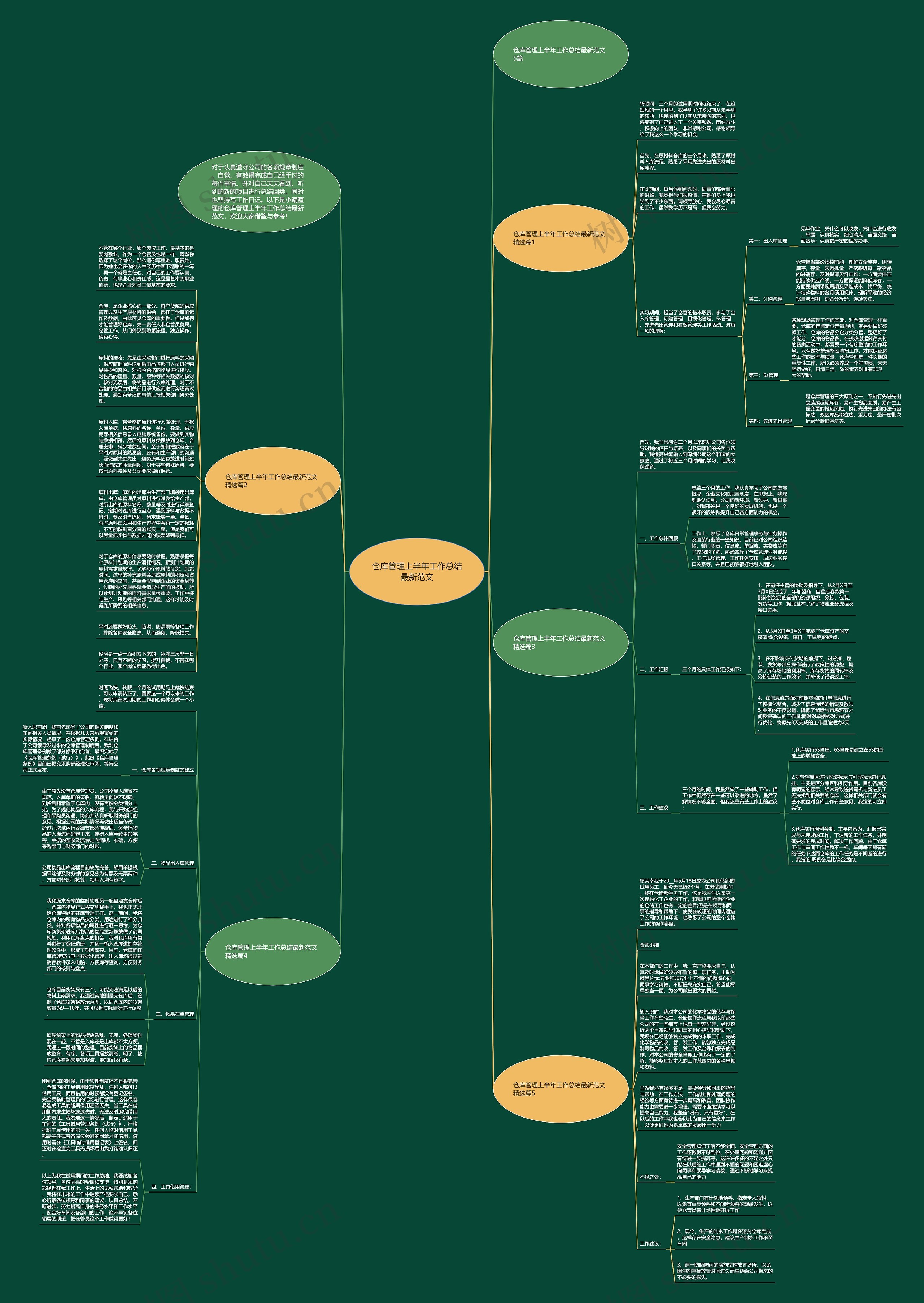 仓库管理上半年工作总结最新范文思维导图