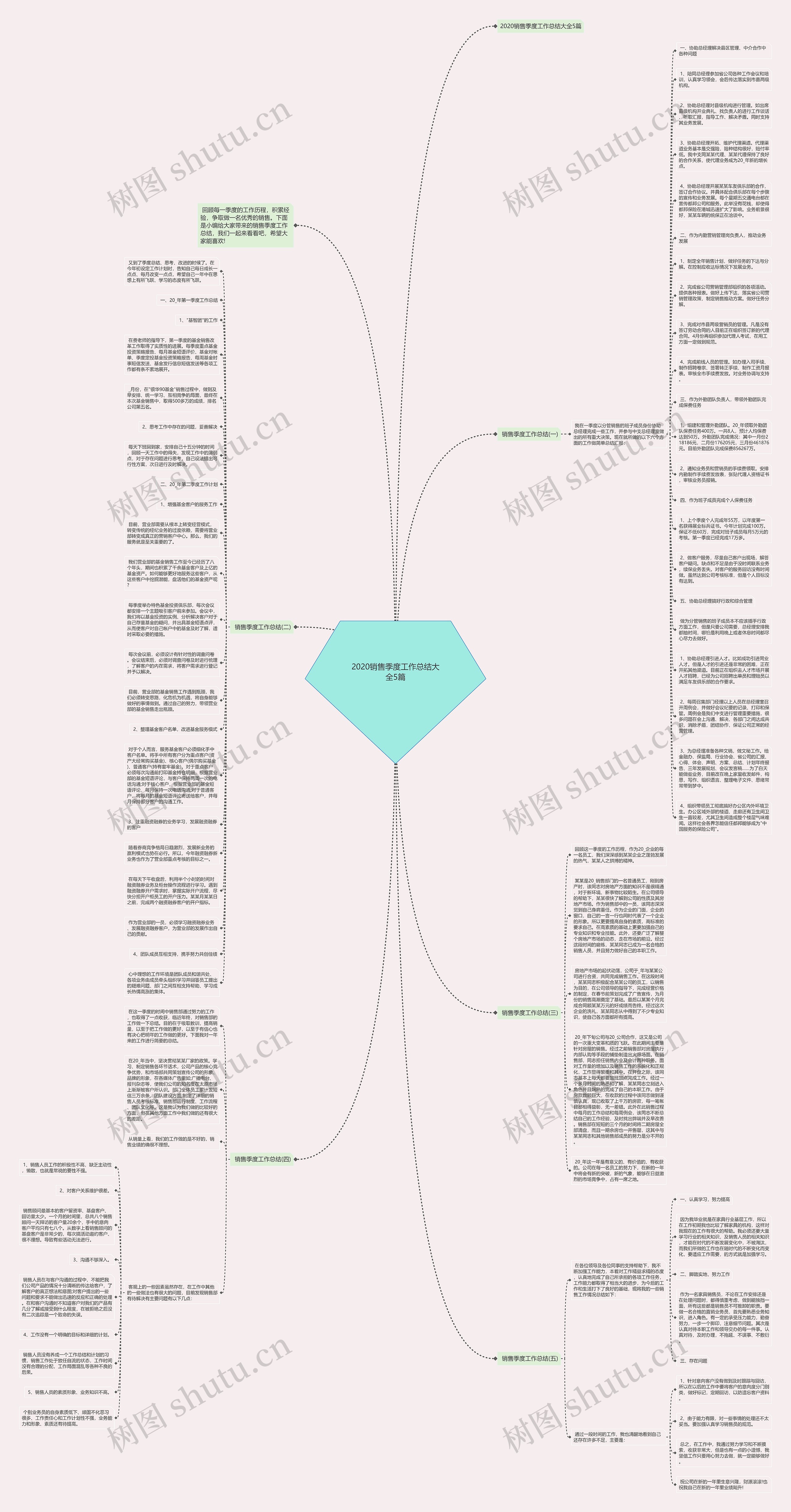 2020销售季度工作总结大全5篇思维导图