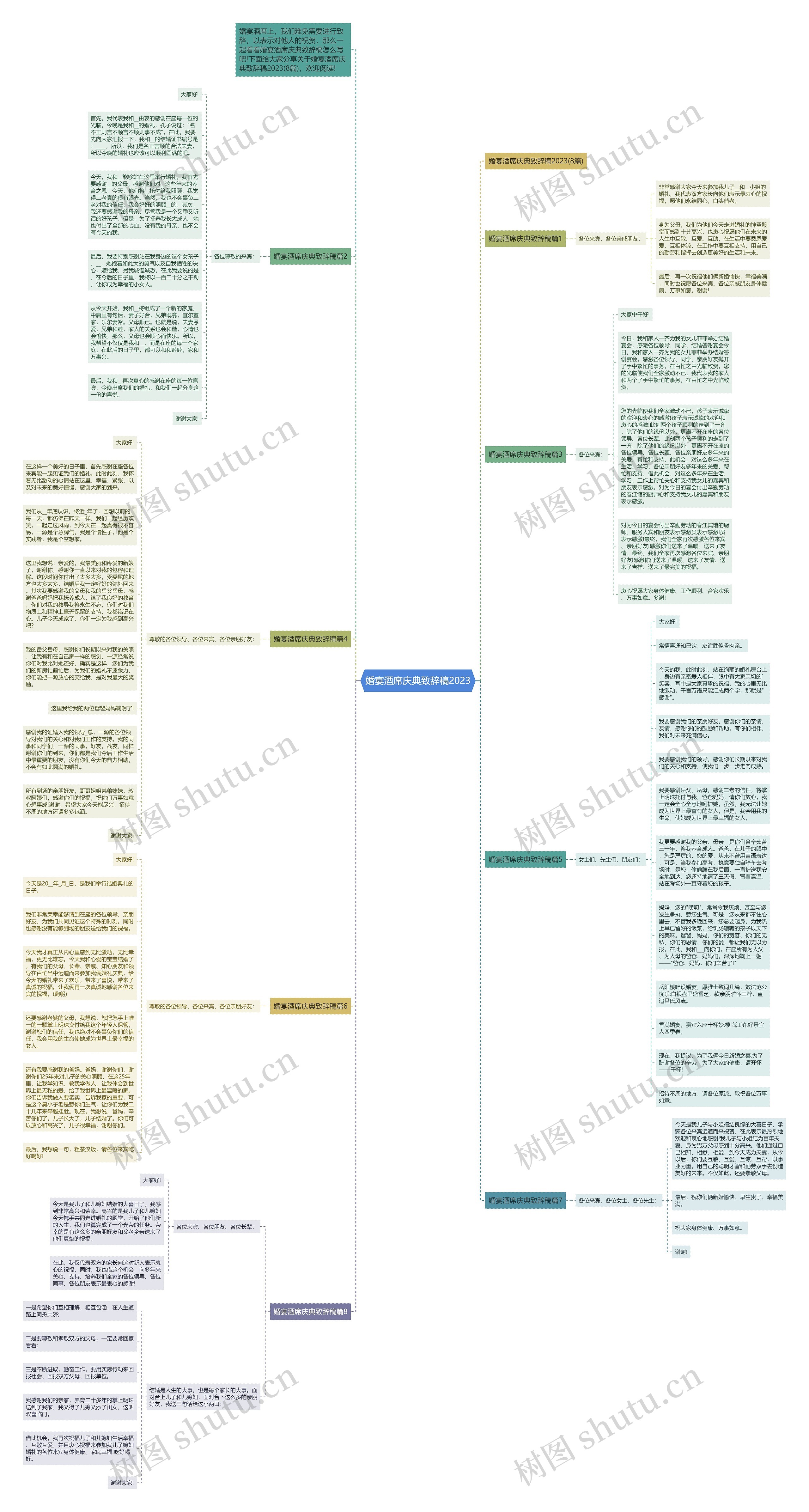 婚宴酒席庆典致辞稿2023思维导图