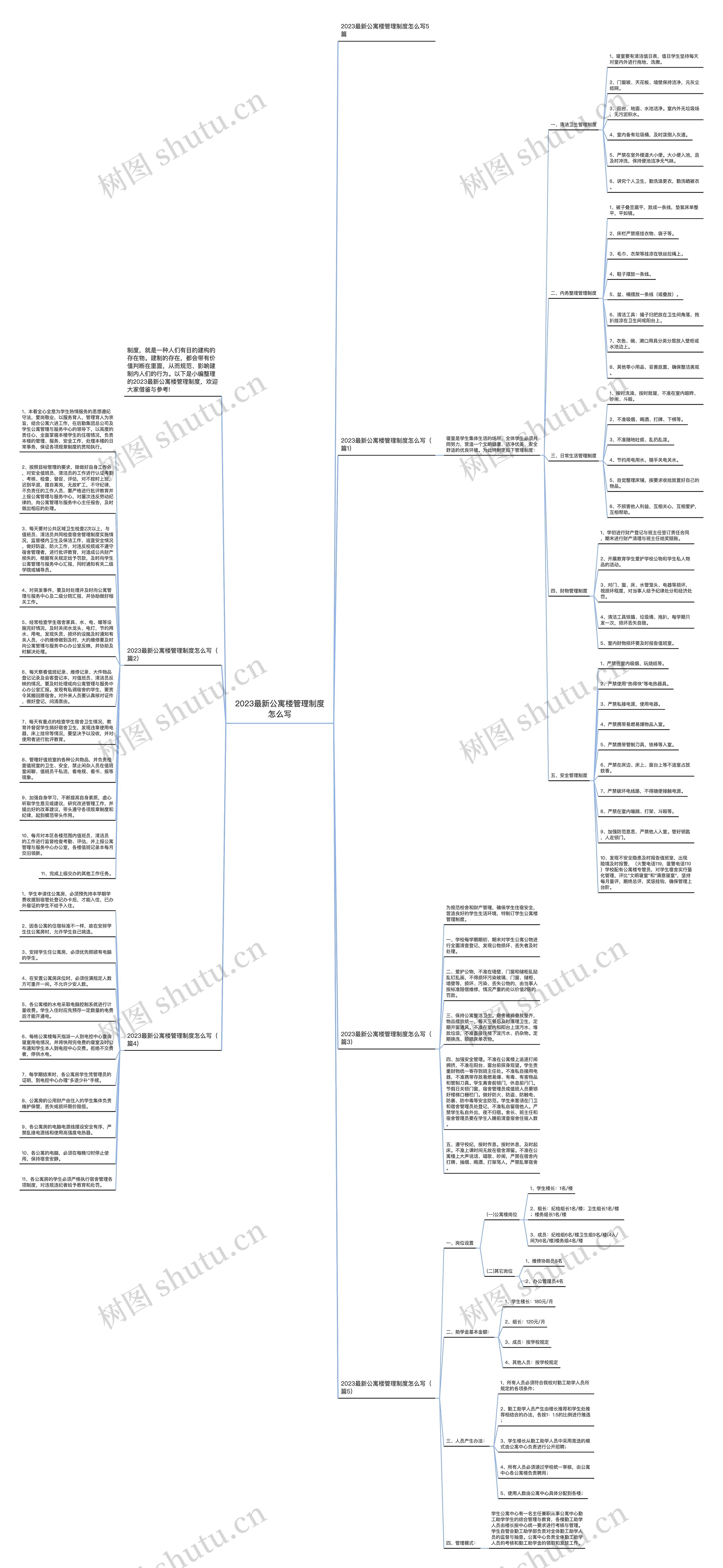 2023最新公寓楼管理制度怎么写思维导图
