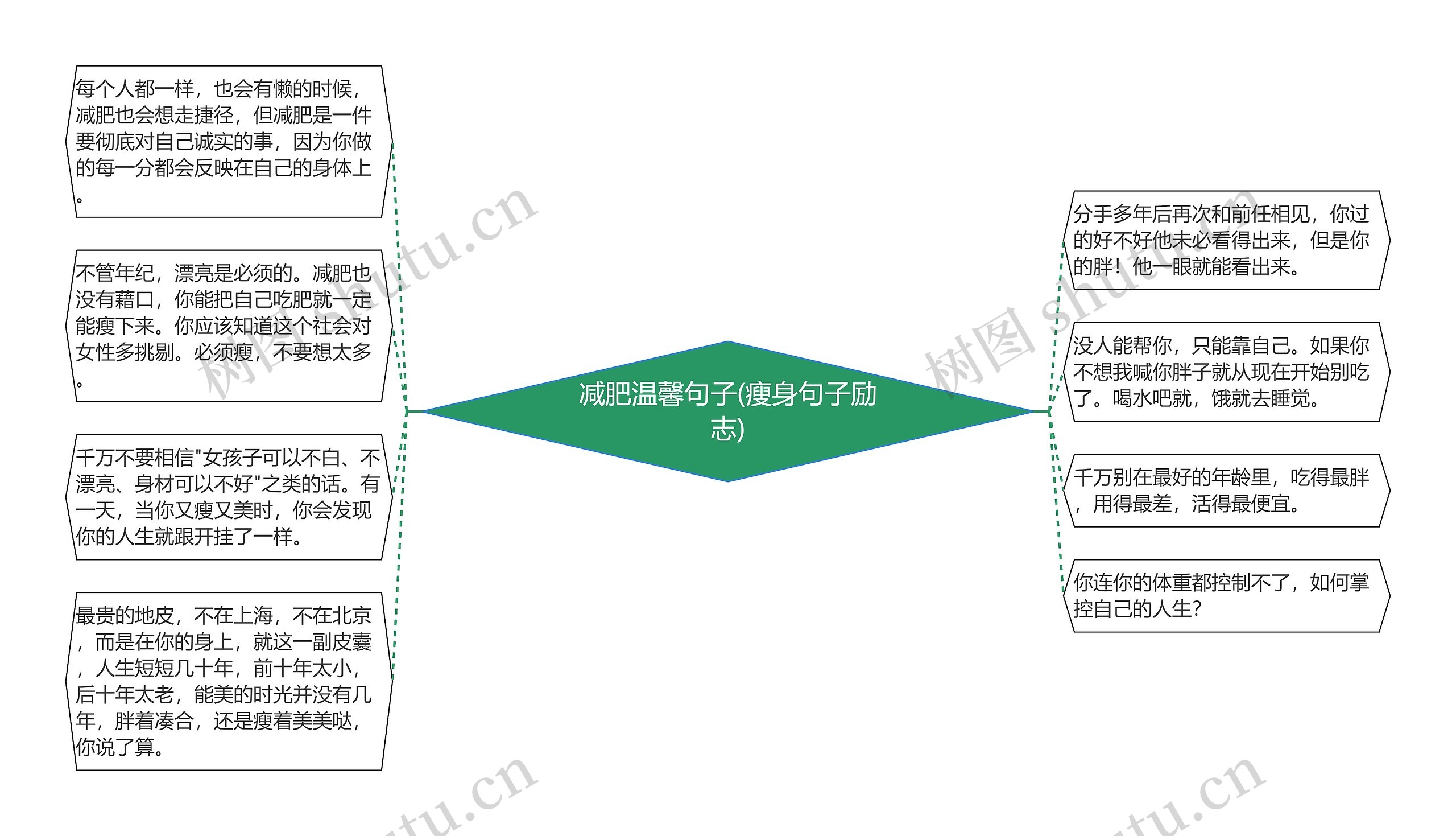 减肥温馨句子(瘦身句子励志)思维导图