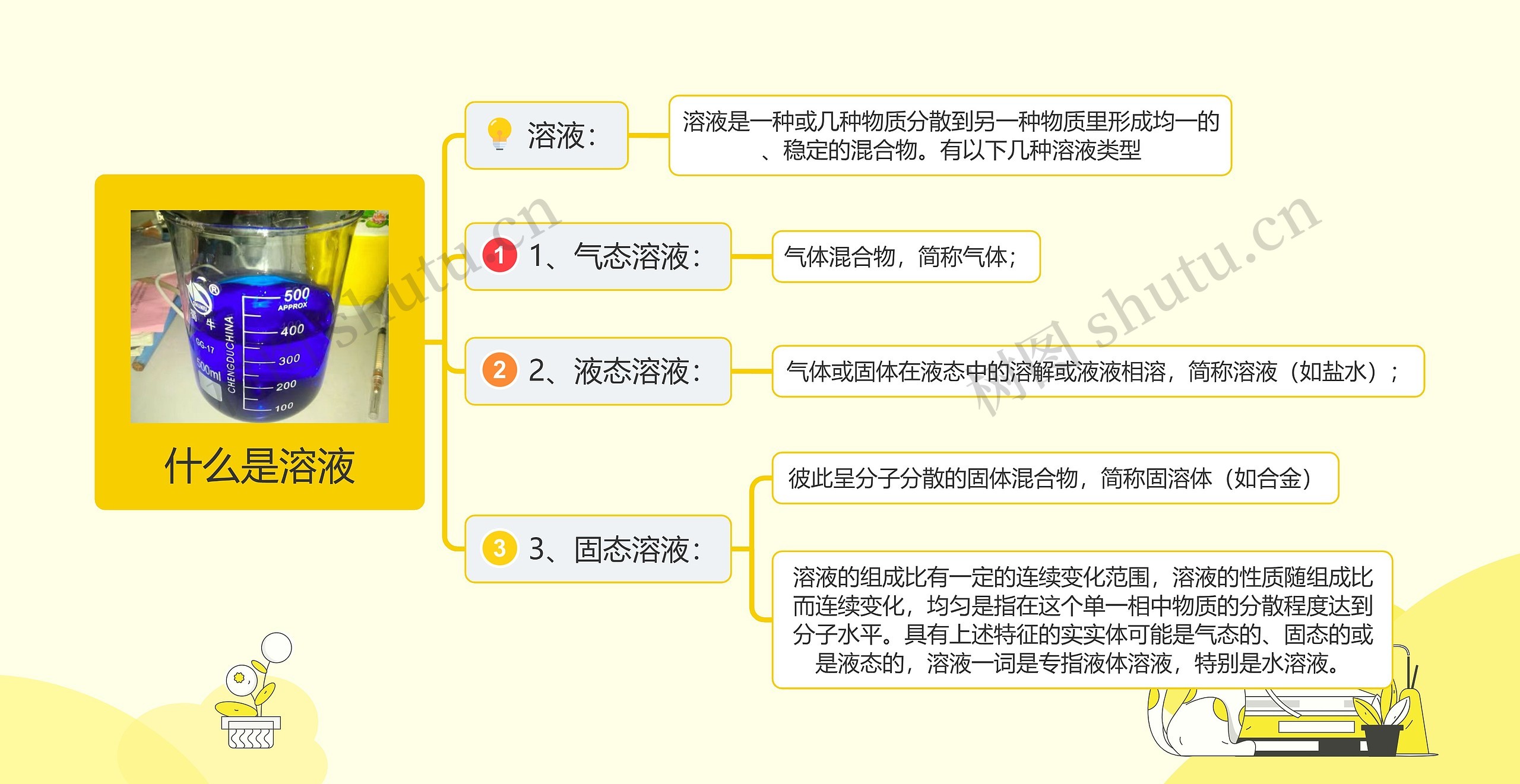 什么是溶液思维导图