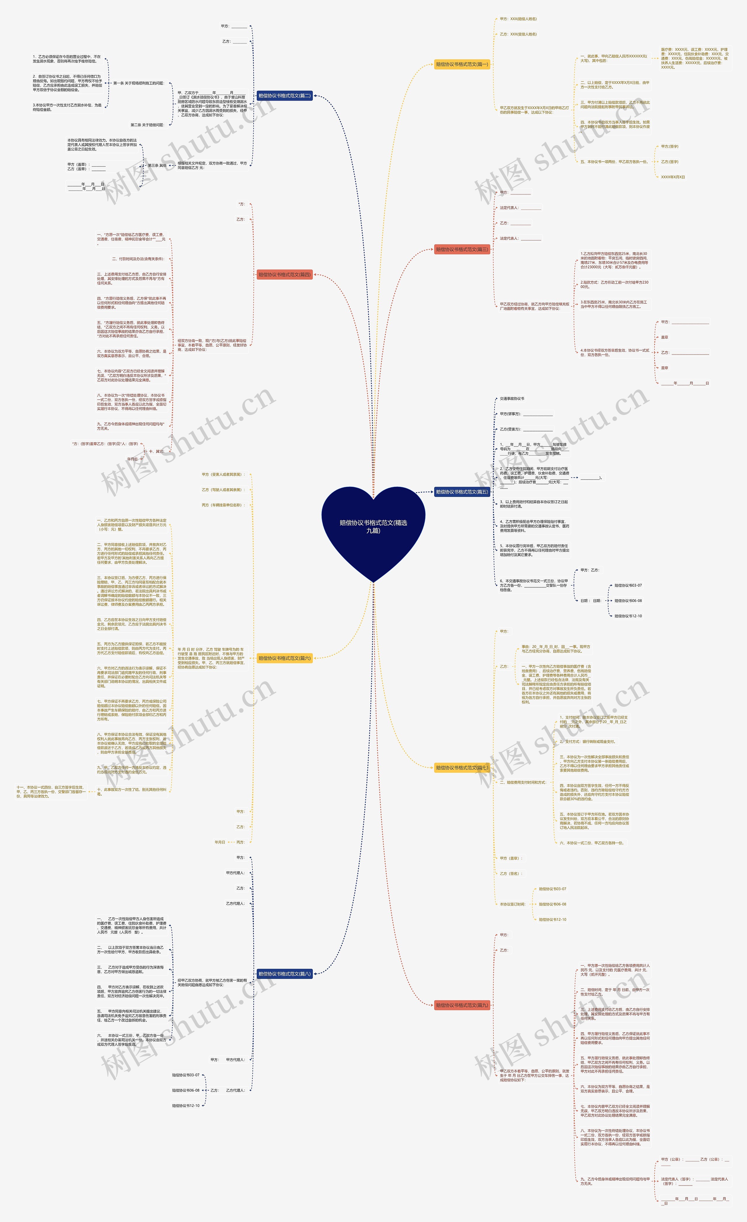 赔偿协议书格式范文(精选九篇)思维导图