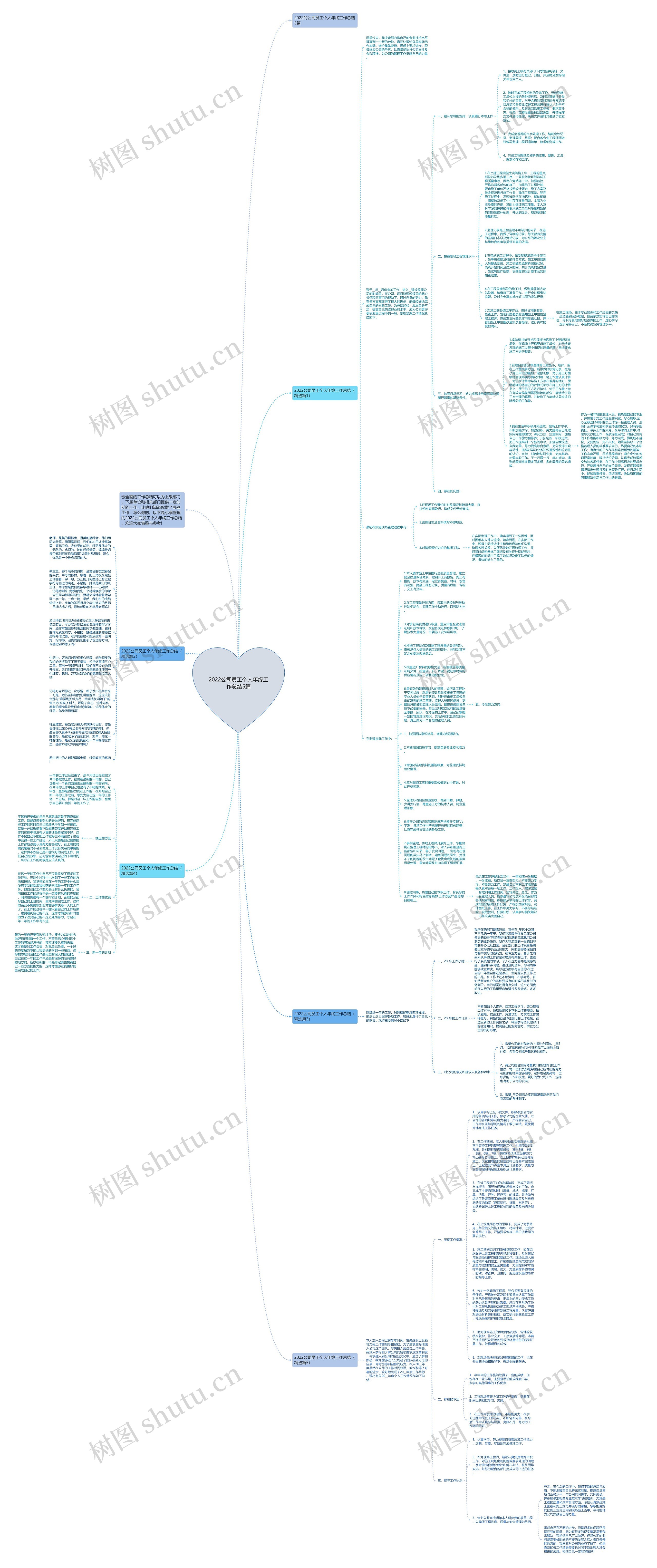 2022公司员工个人年终工作总结5篇思维导图