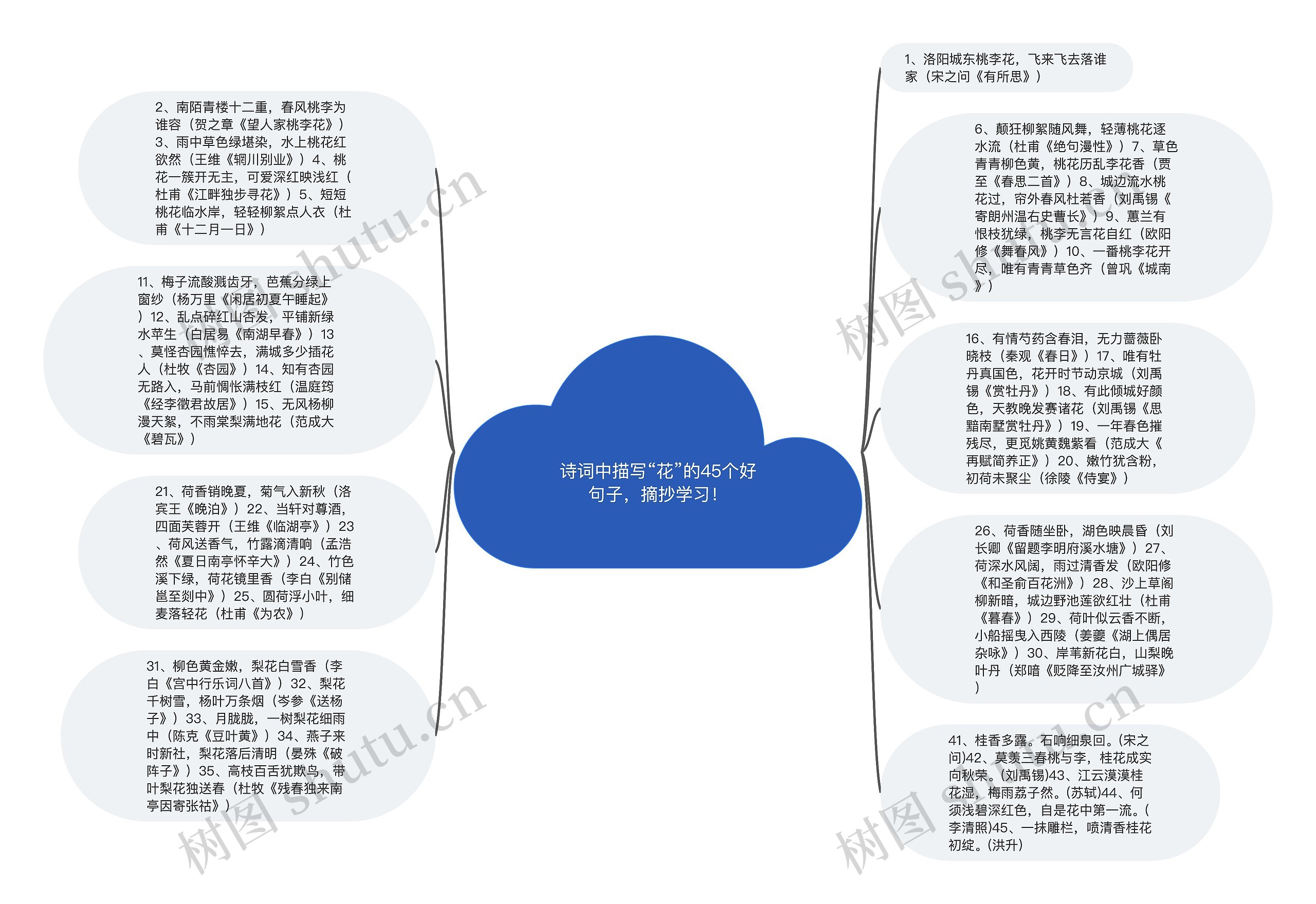 诗词中描写“花”的45个好句子，摘抄学习！思维导图