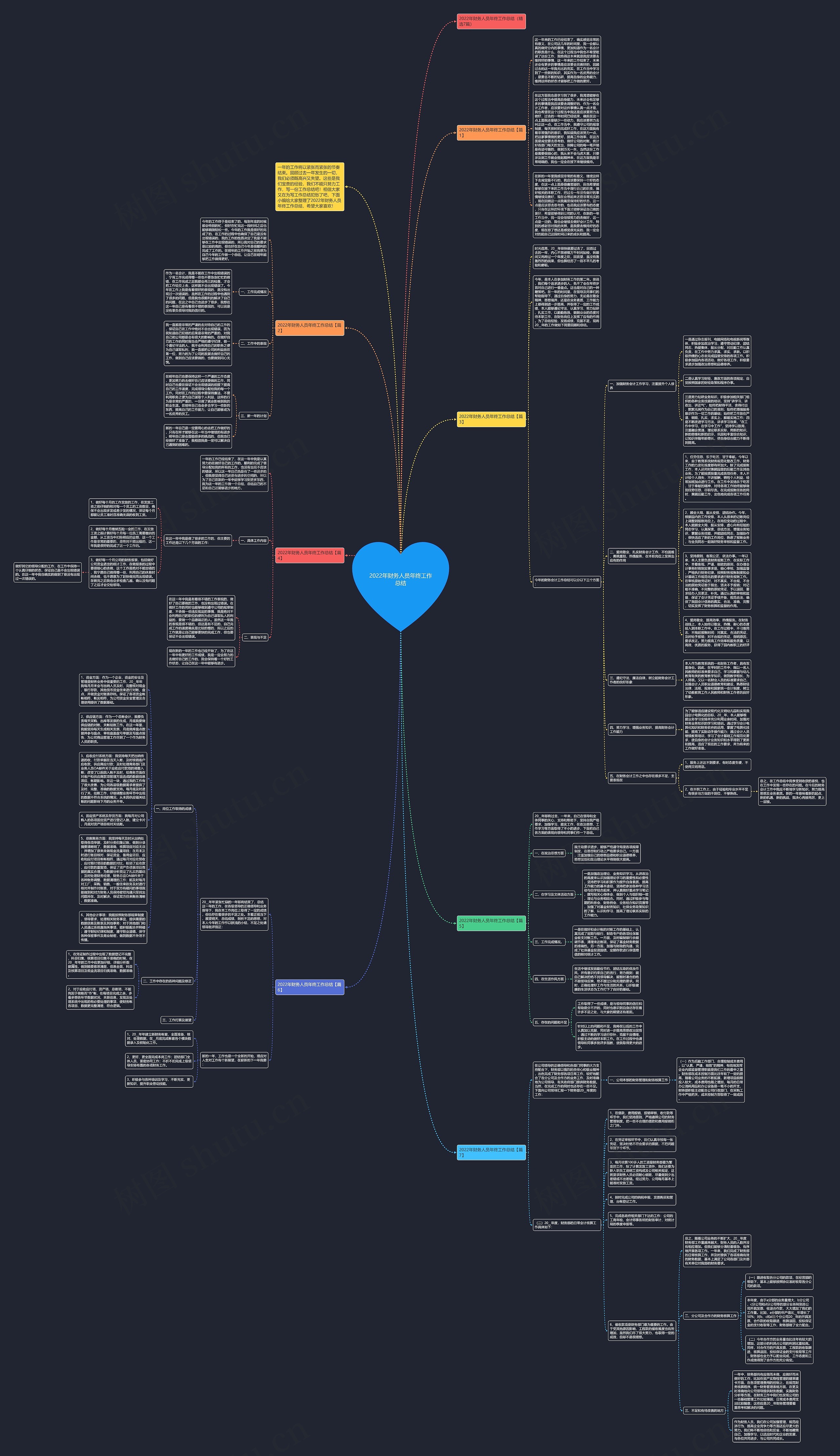 2022年财务人员年终工作总结思维导图