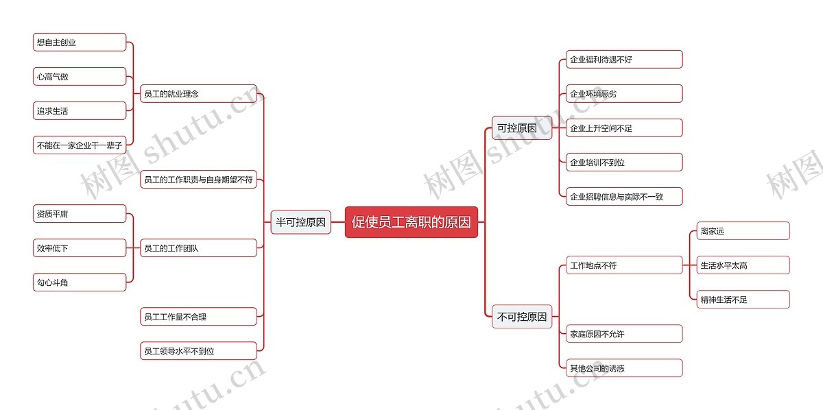 促使员工离职的原因思维导图_编号c4657342-TreeMind树图