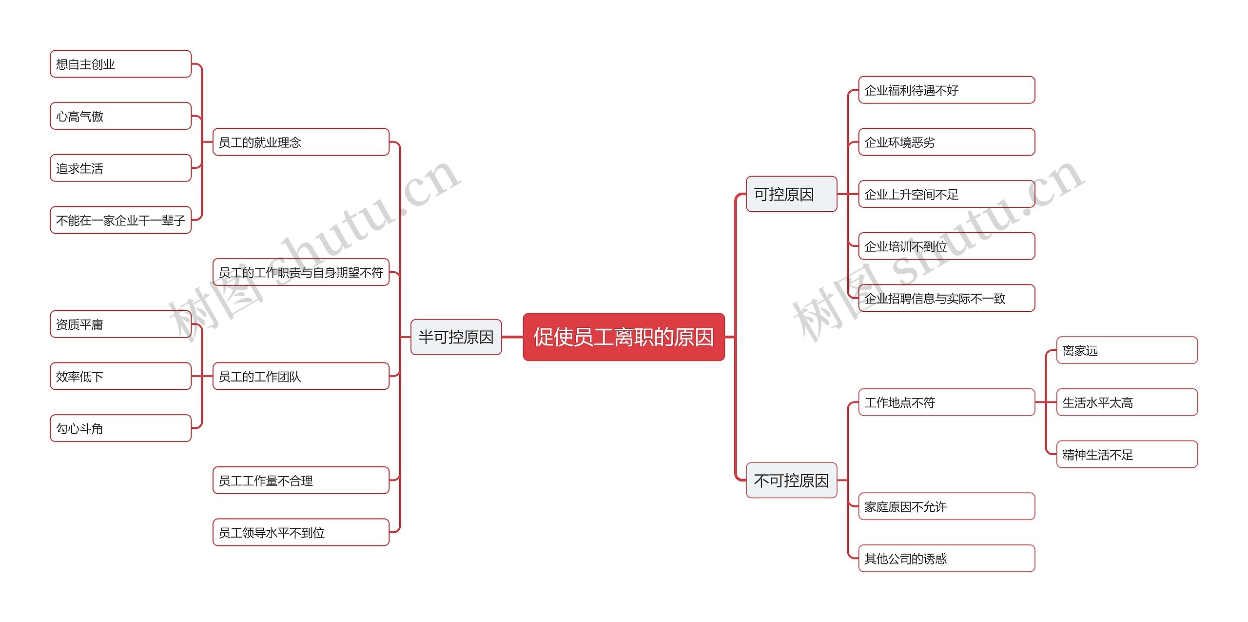 促使员工离职的原因