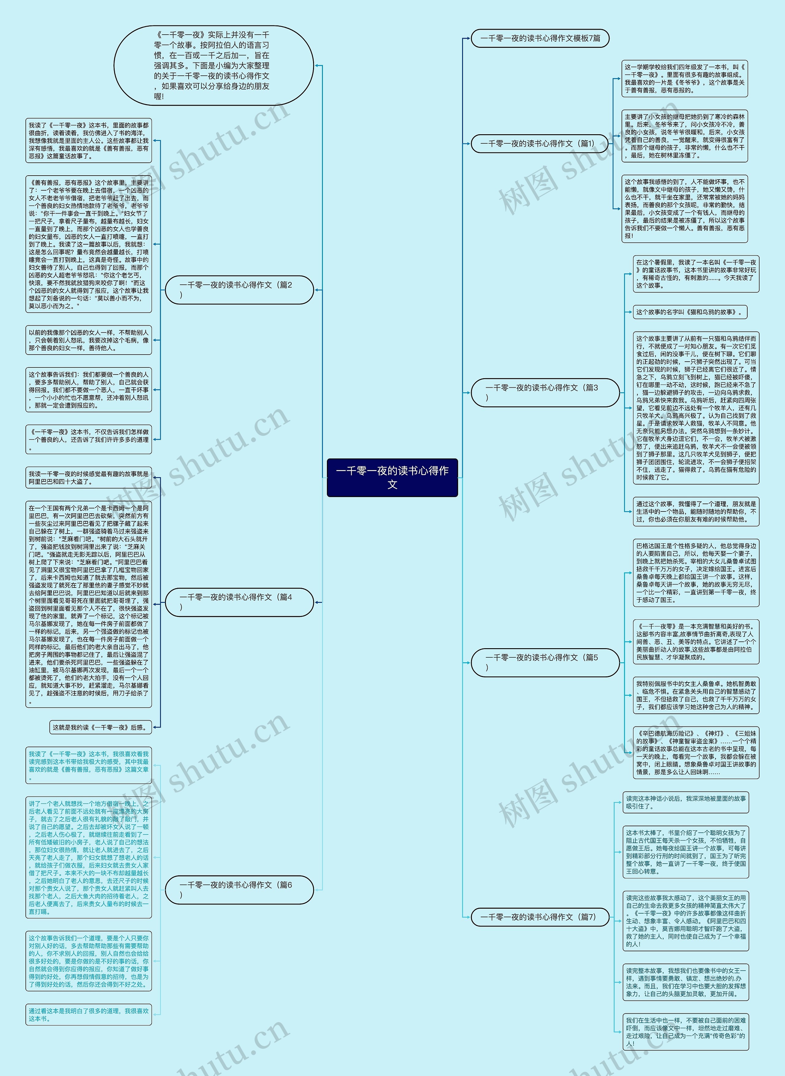 一千零一夜的读书心得作文思维导图