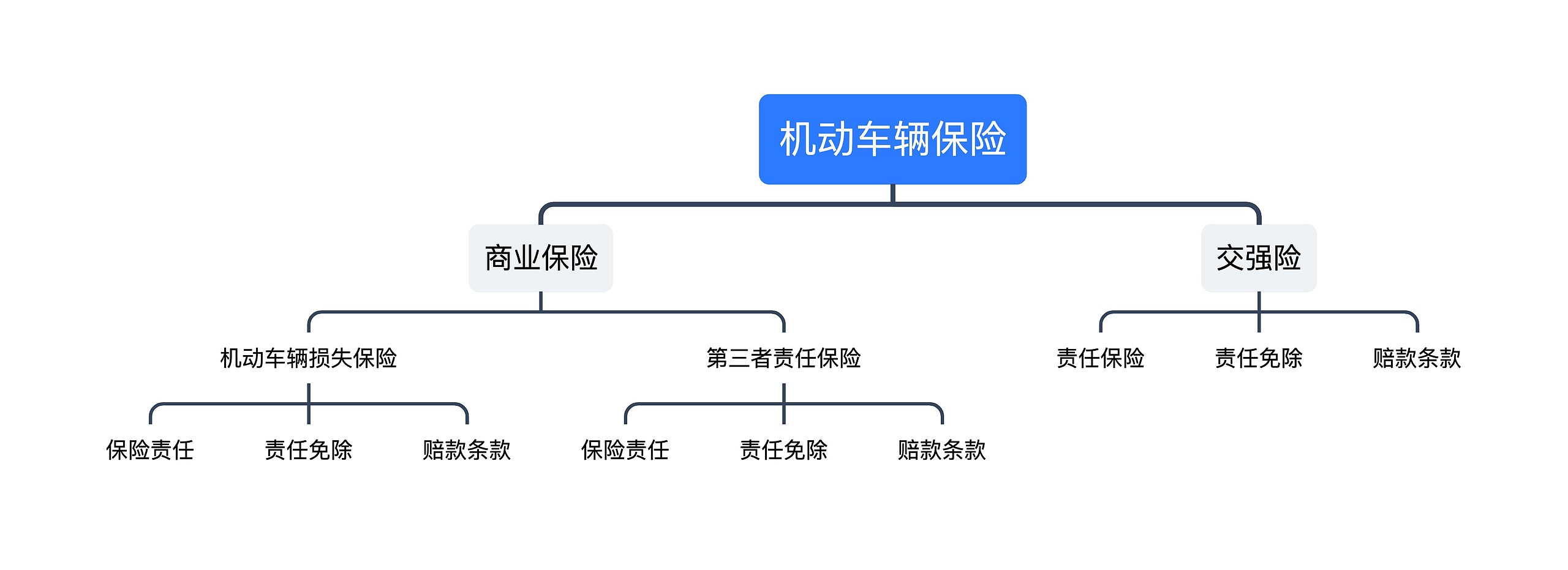 机动车辆保险思维导图