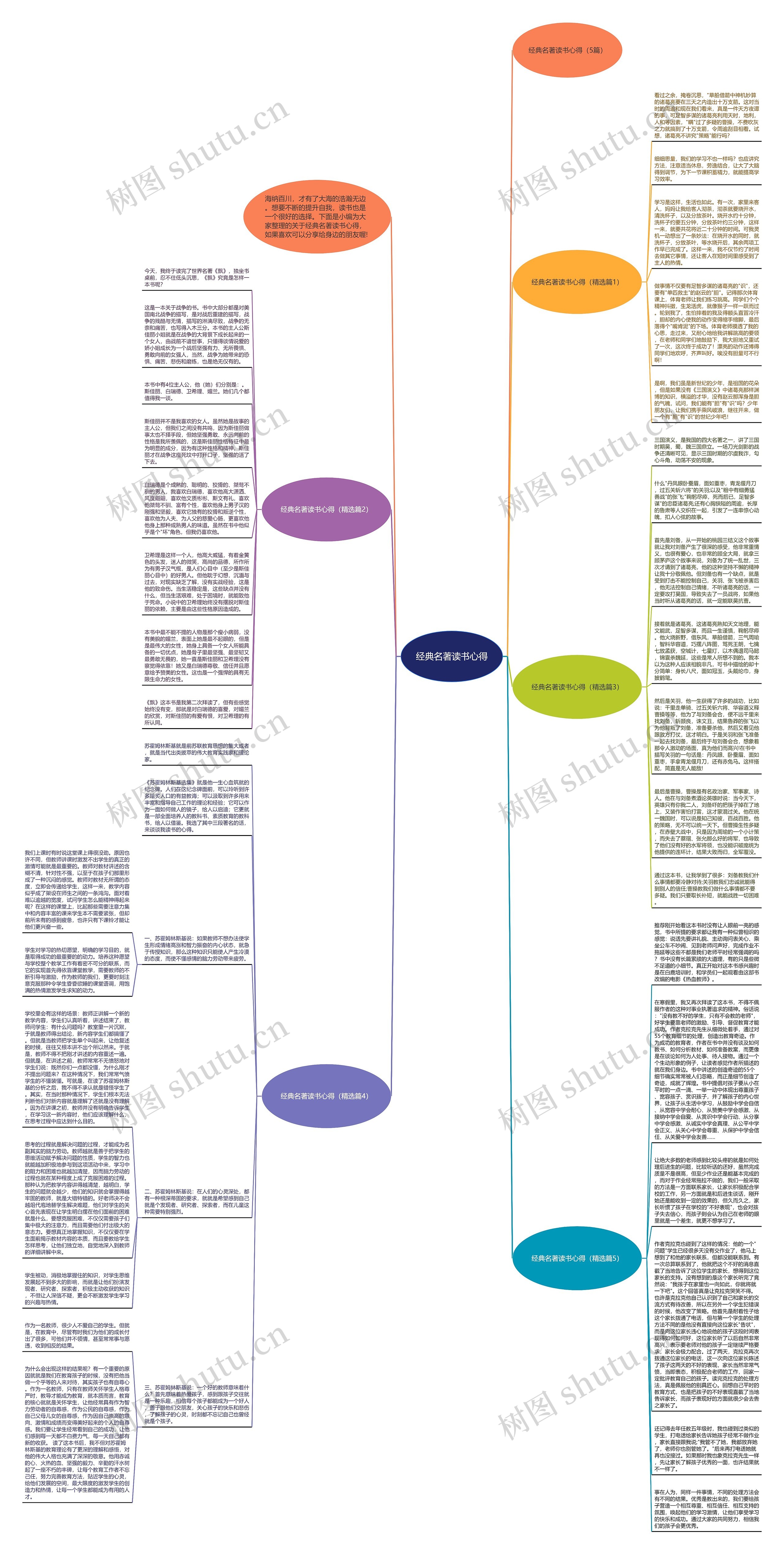 经典名著读书心得思维导图