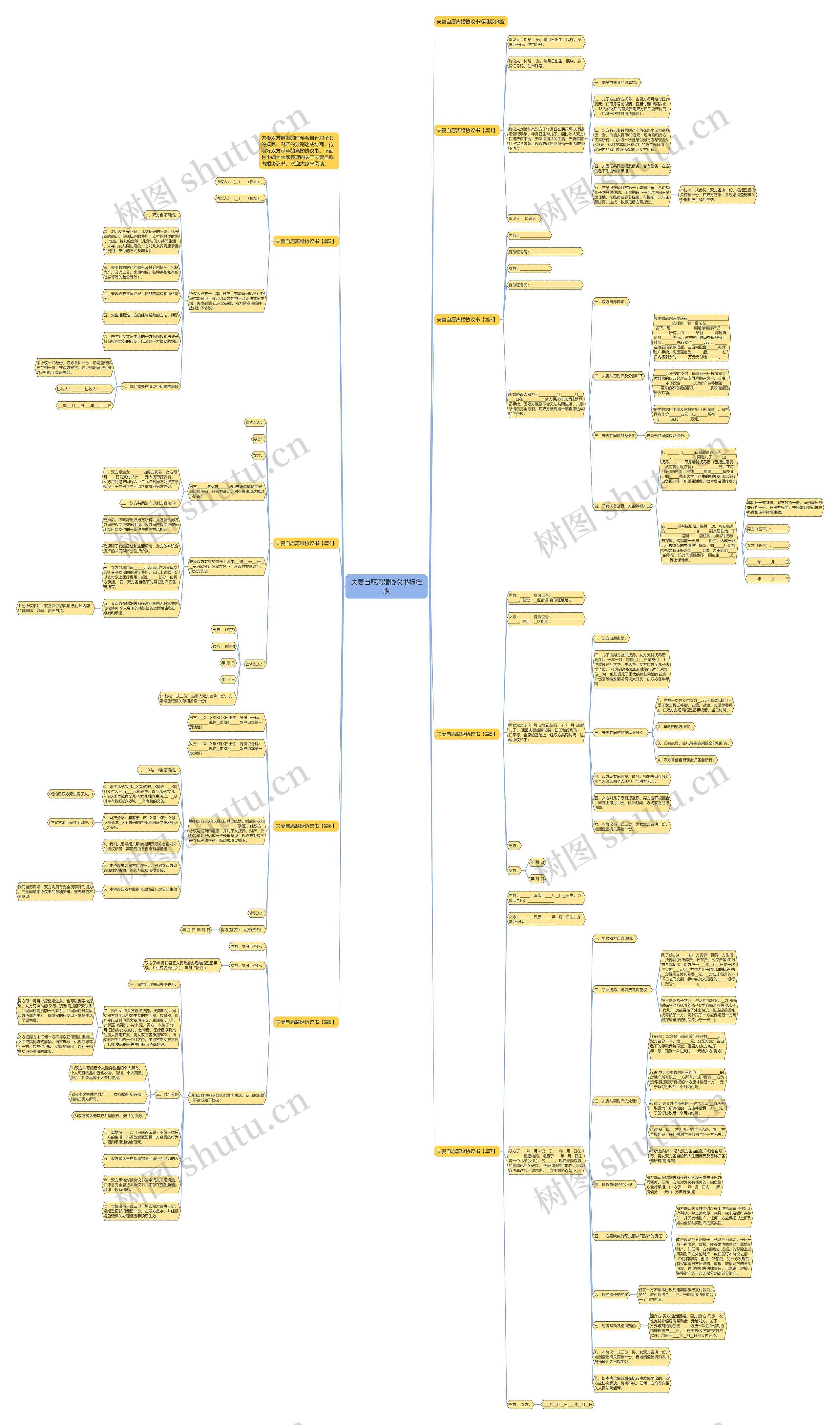 夫妻自愿离婚协议书标准版思维导图