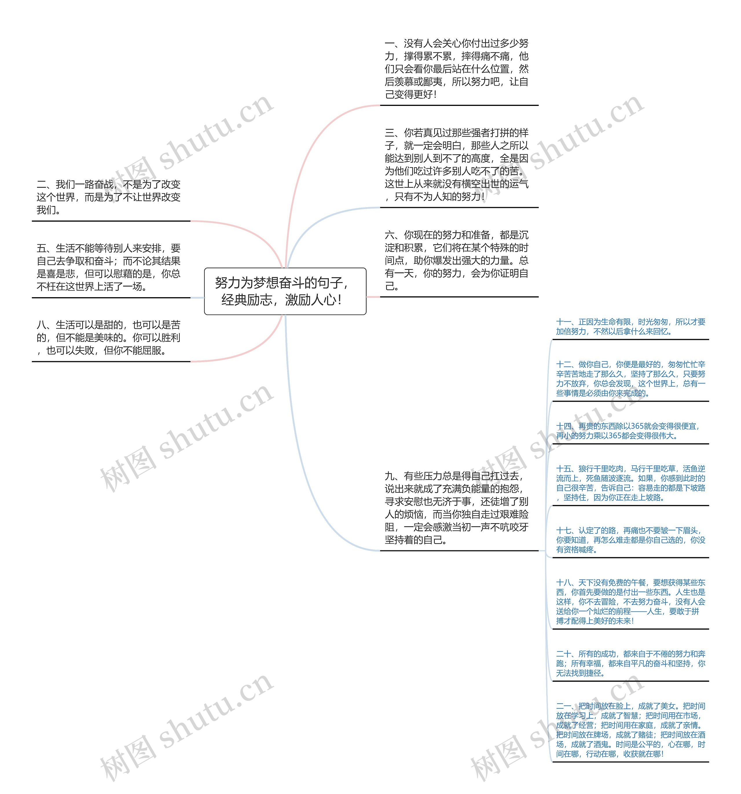 努力为梦想奋斗的句子，经典励志，激励人心！思维导图