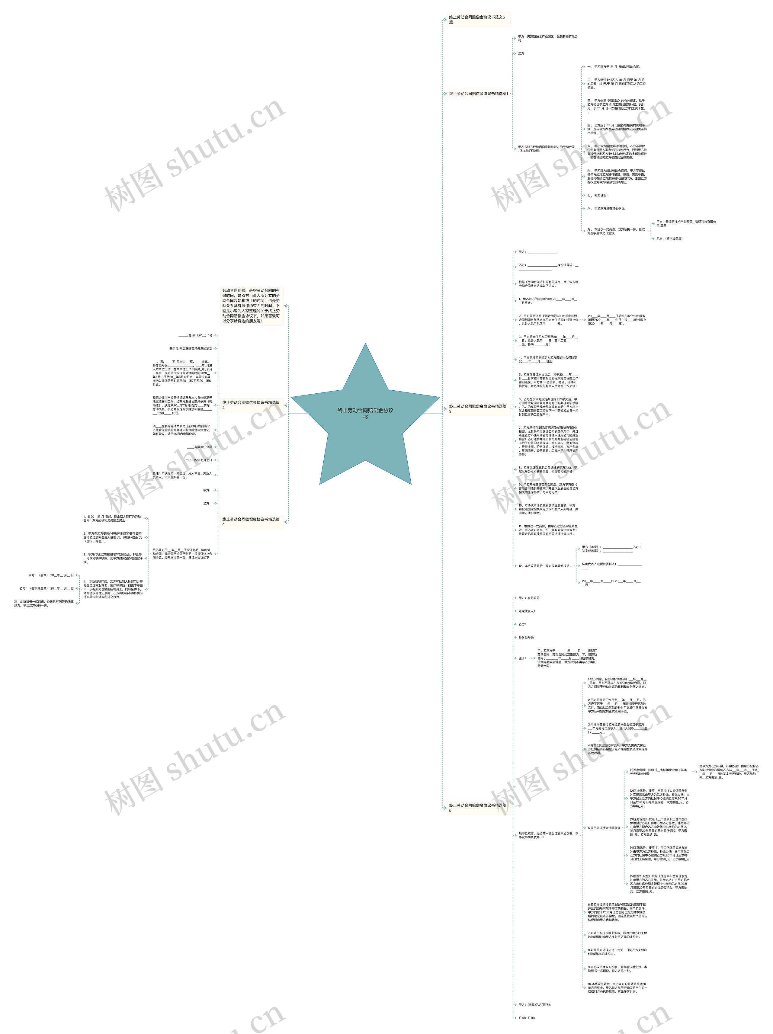 终止劳动合同赔偿金协议书思维导图