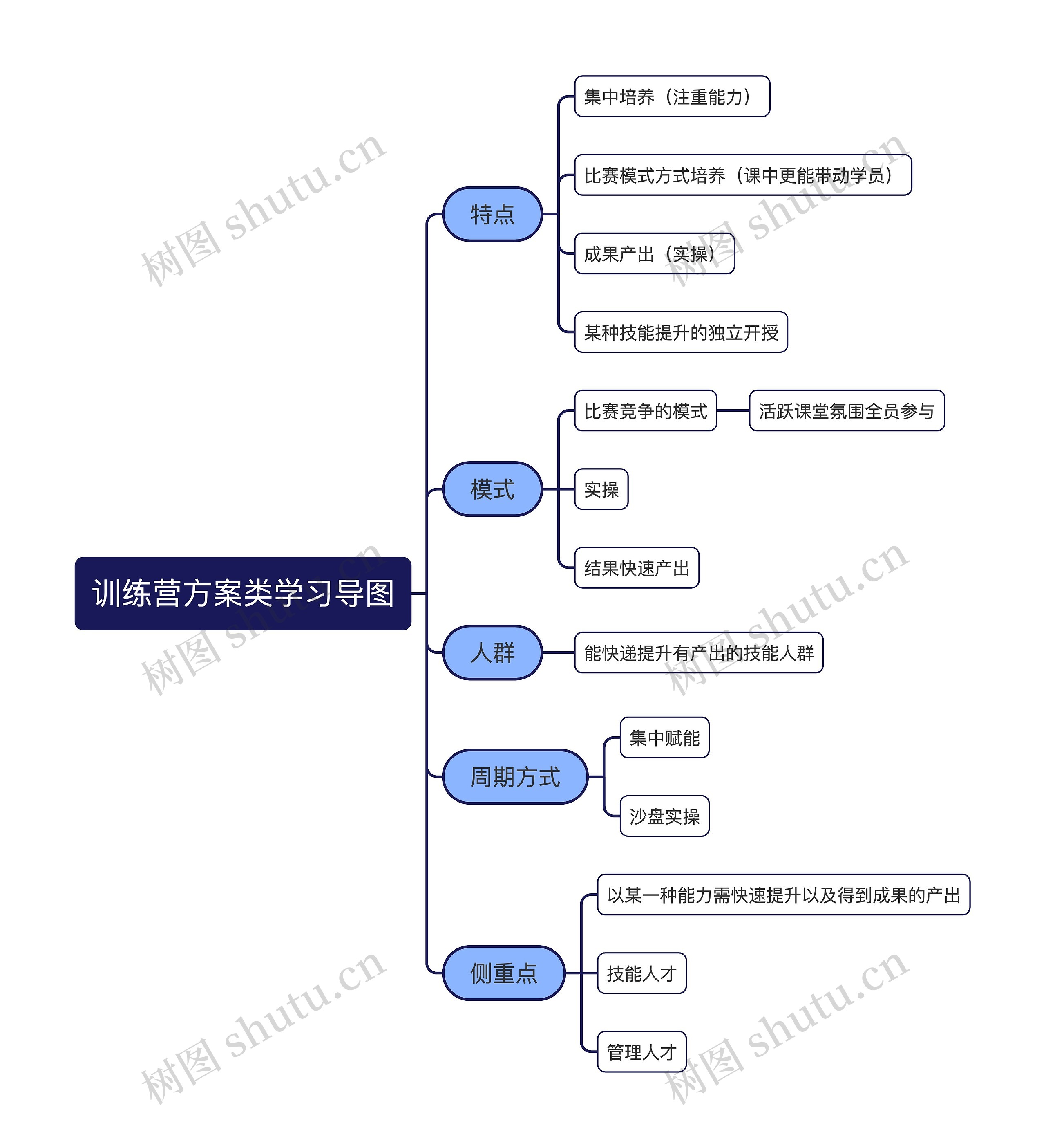 训练营方案类学习导图