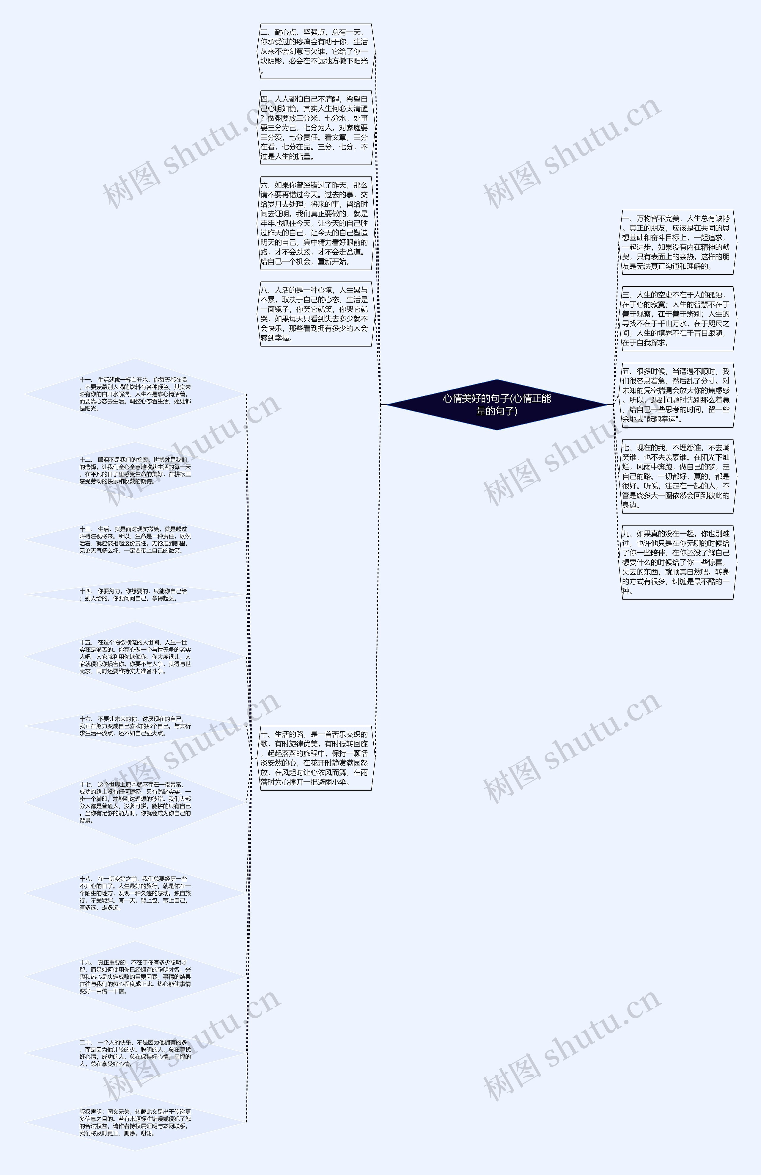 心情美好的句子(心情正能量的句子)思维导图