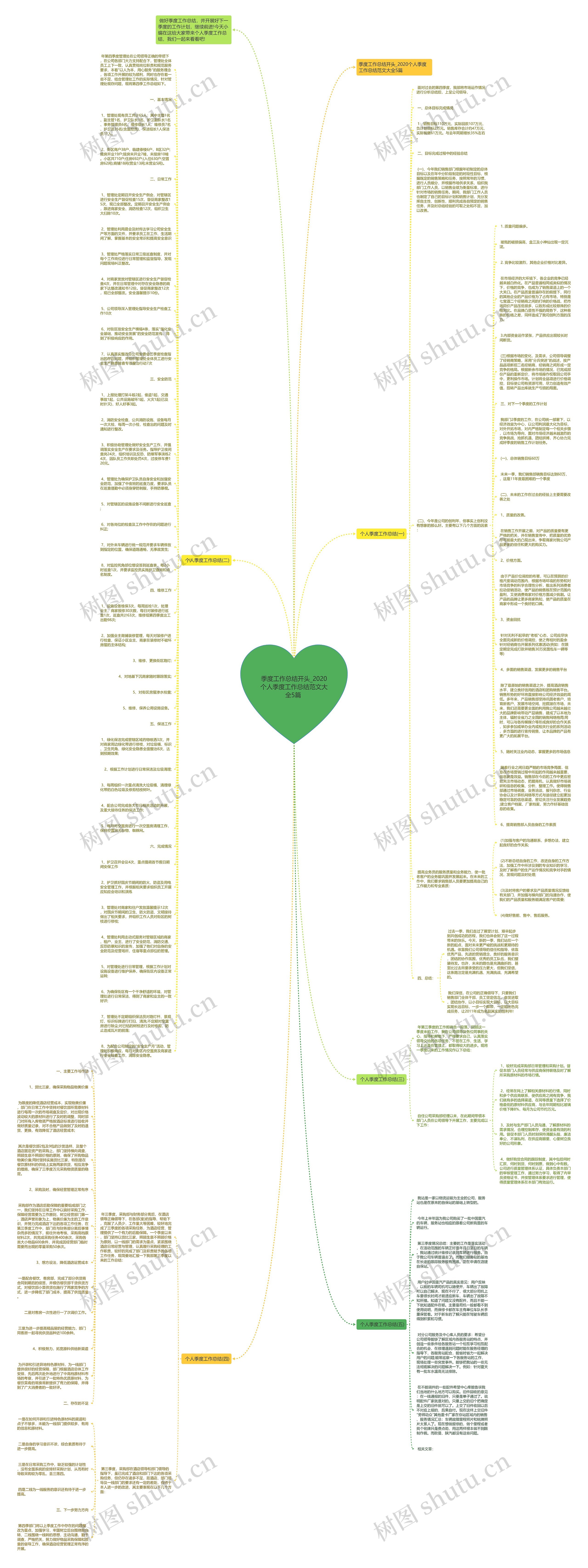 季度工作总结开头_2020个人季度工作总结范文大全5篇	思维导图