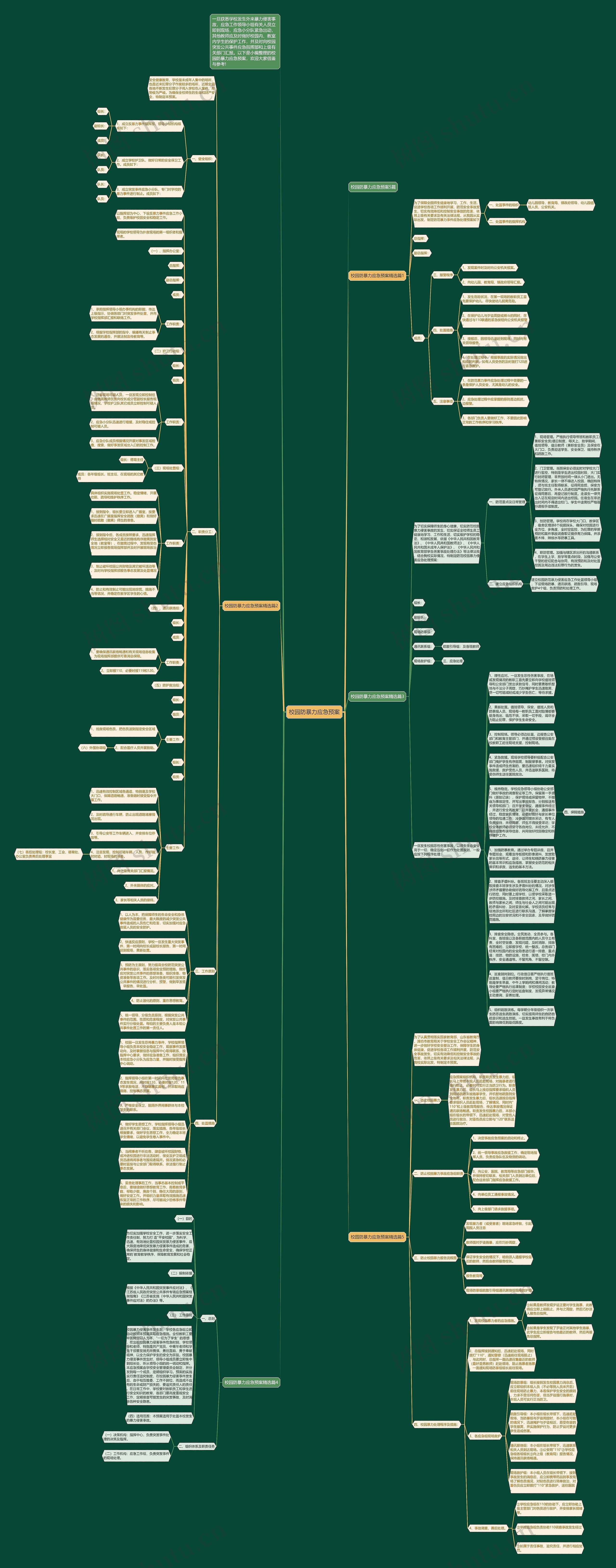 校园防暴力应急预案思维导图