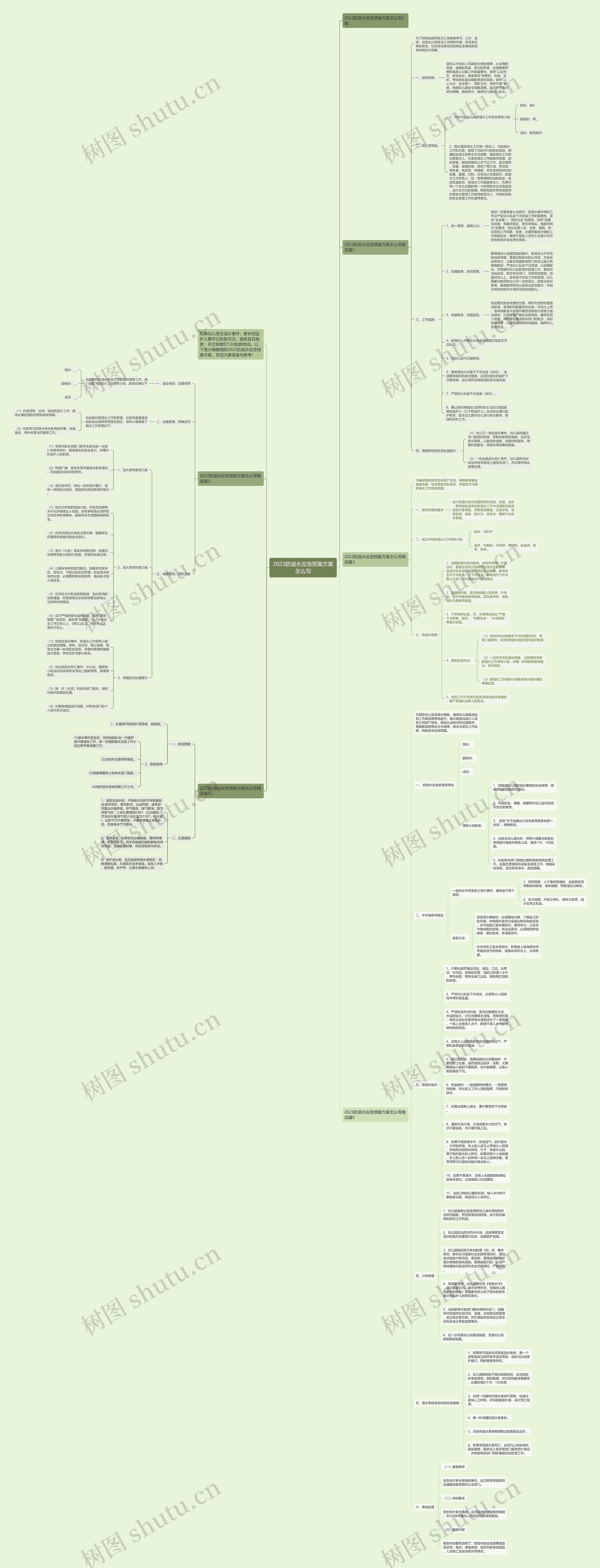 2023防溺水应急预案方案怎么写思维导图