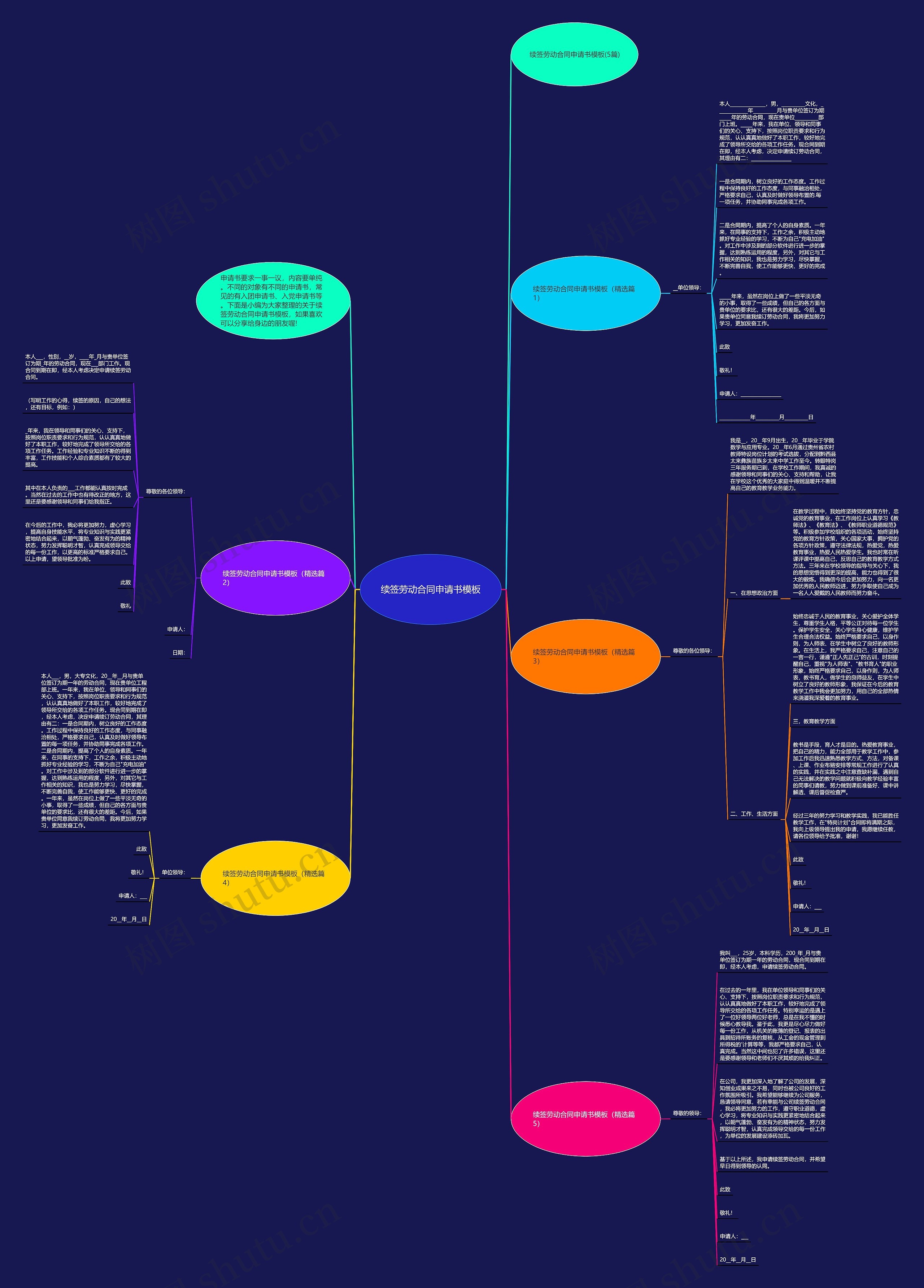 续签劳动合同申请书思维导图