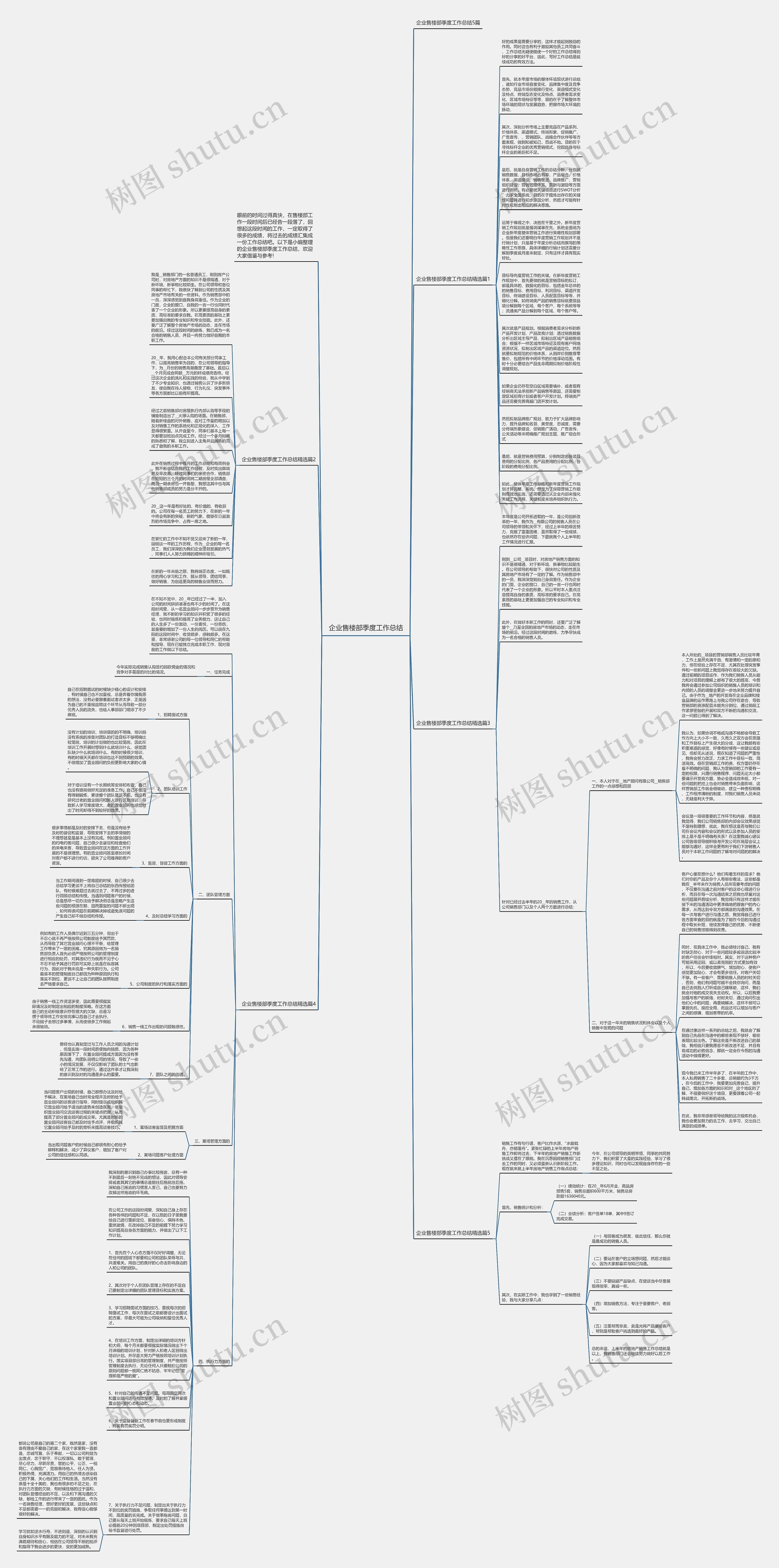 企业售楼部季度工作总结思维导图