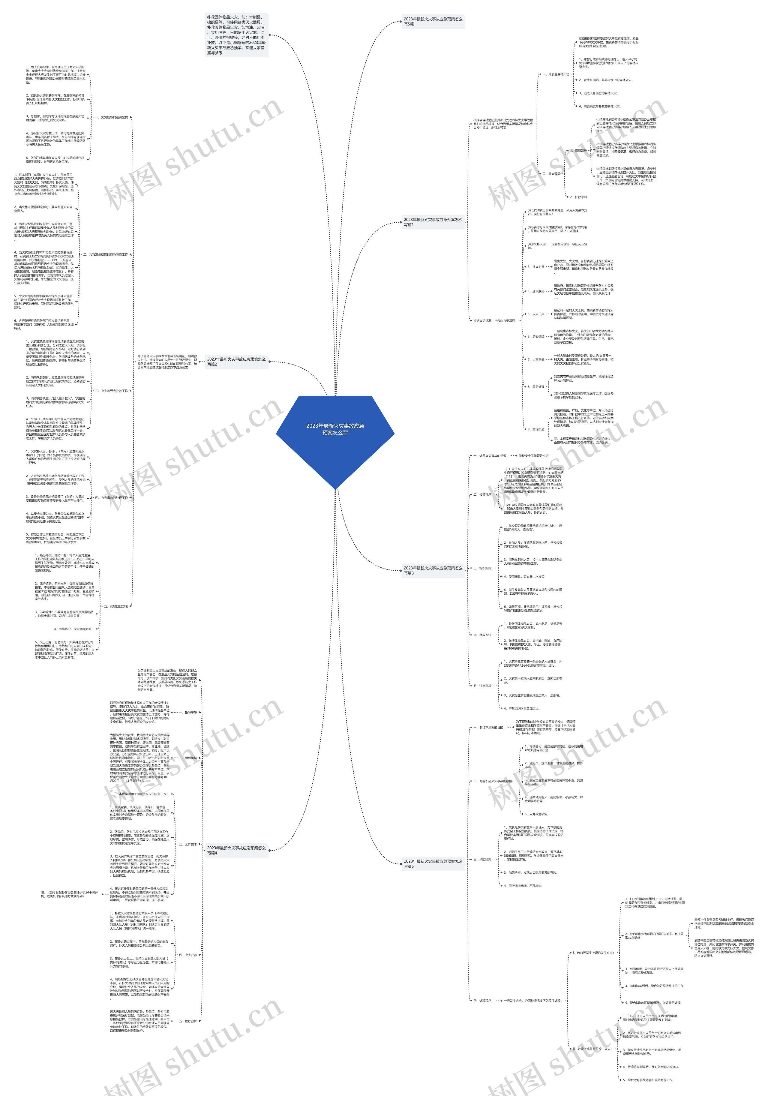 2023年最新火灾事故应急预案怎么写思维导图