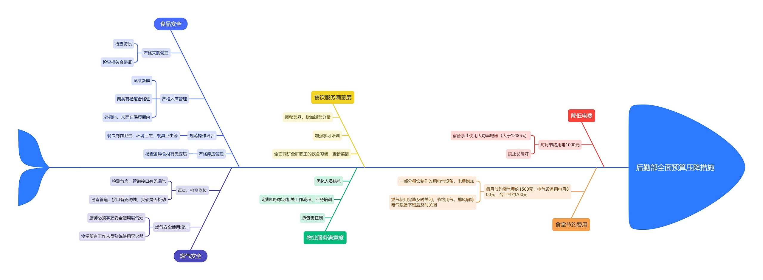 后勤部全面预算压降措施思维导图