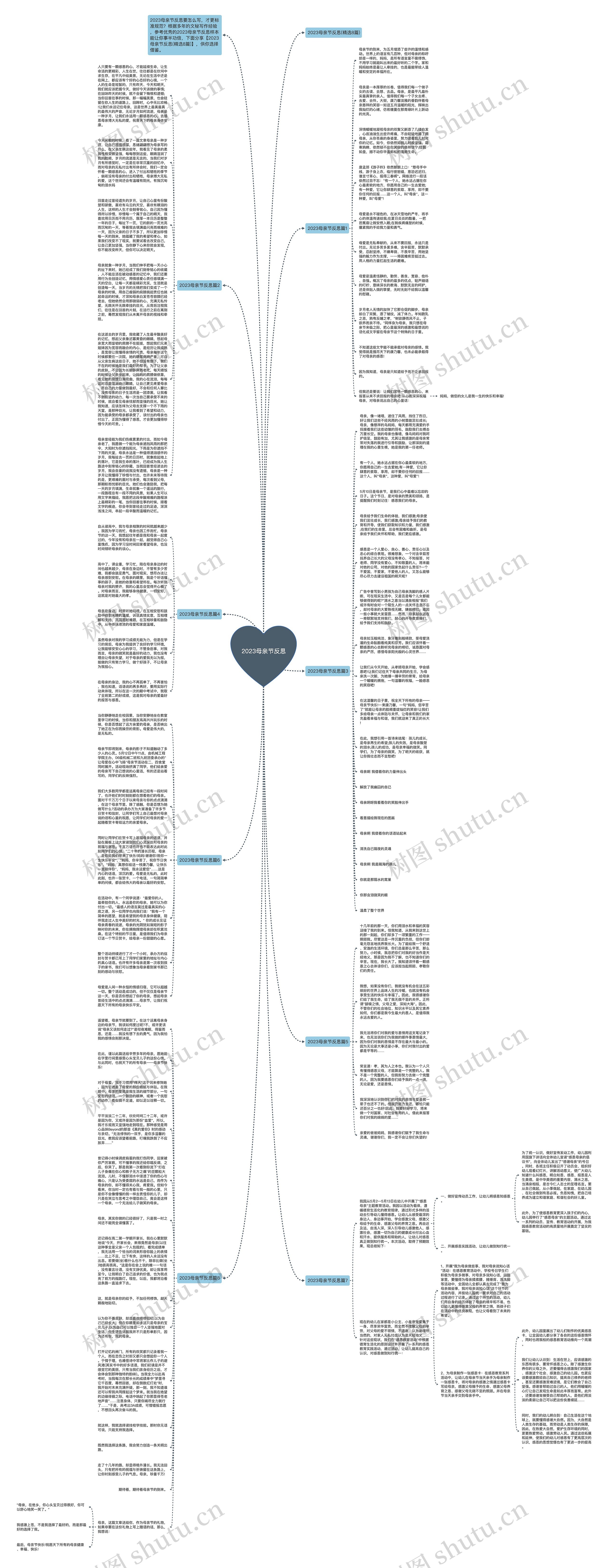 2023母亲节反思思维导图