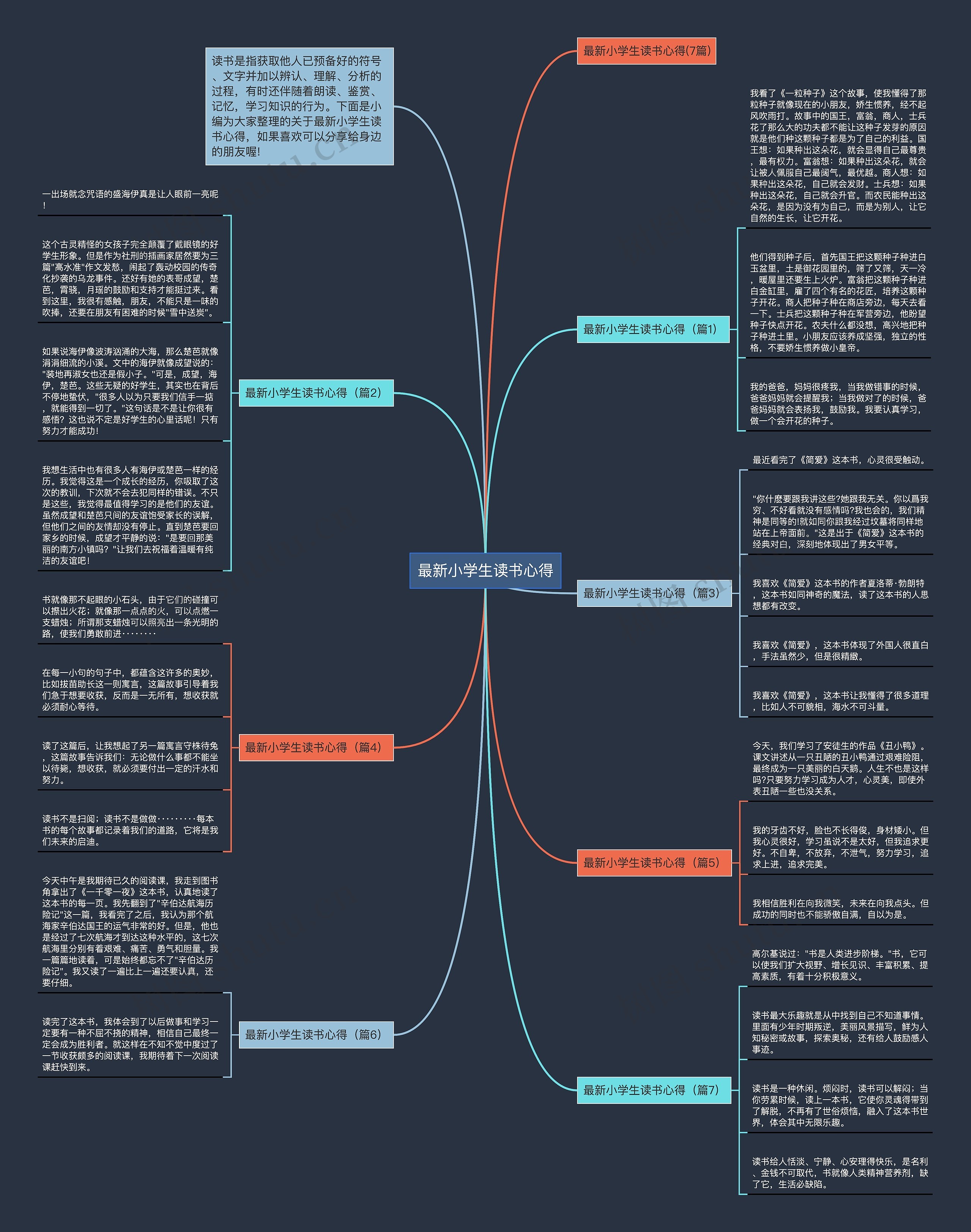 最新小学生读书心得思维导图