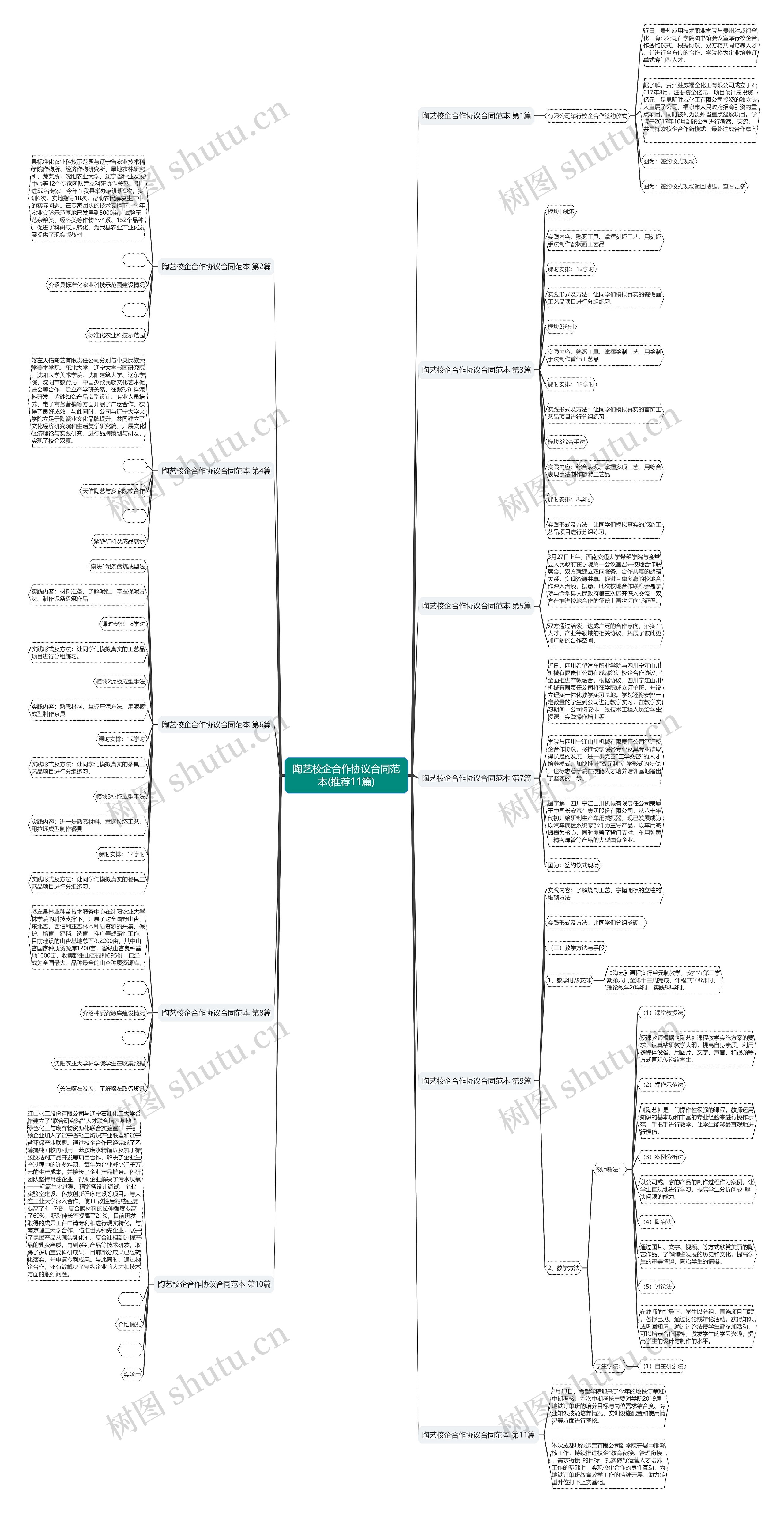 陶艺校企合作协议合同范本(推荐11篇)思维导图