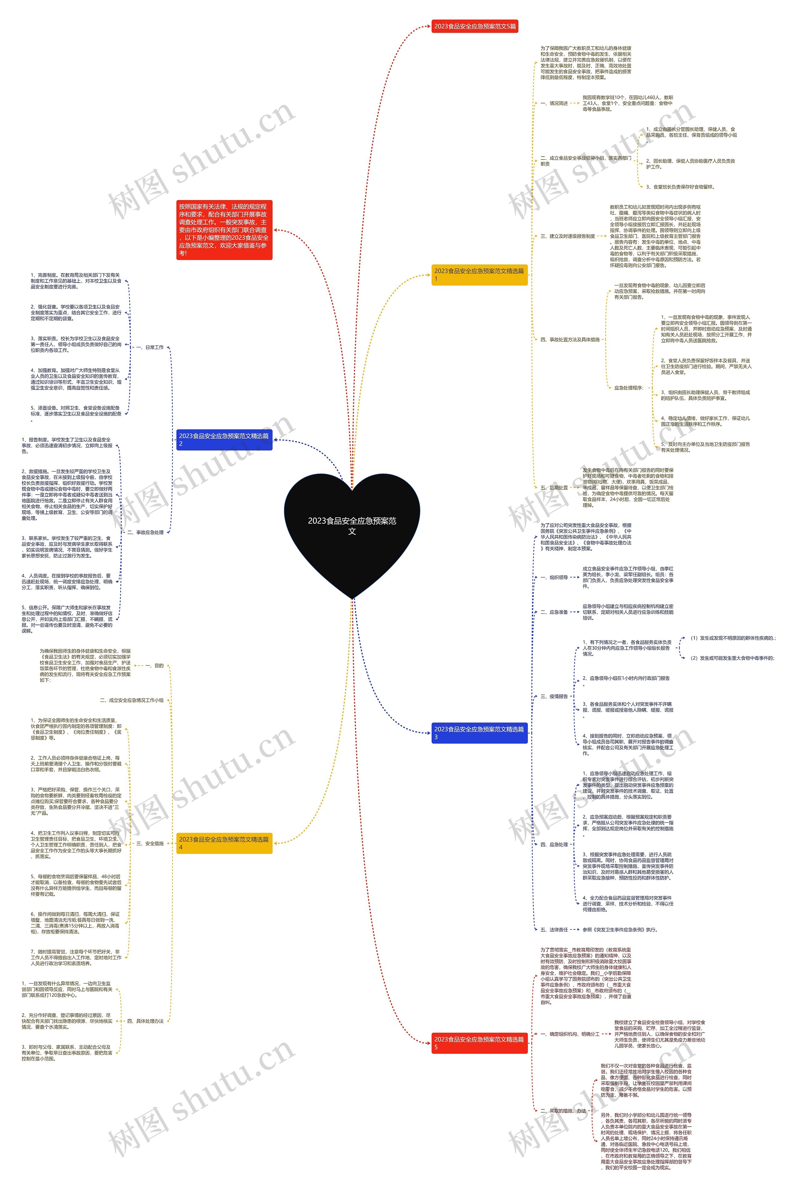 2023食品安全应急预案范文思维导图