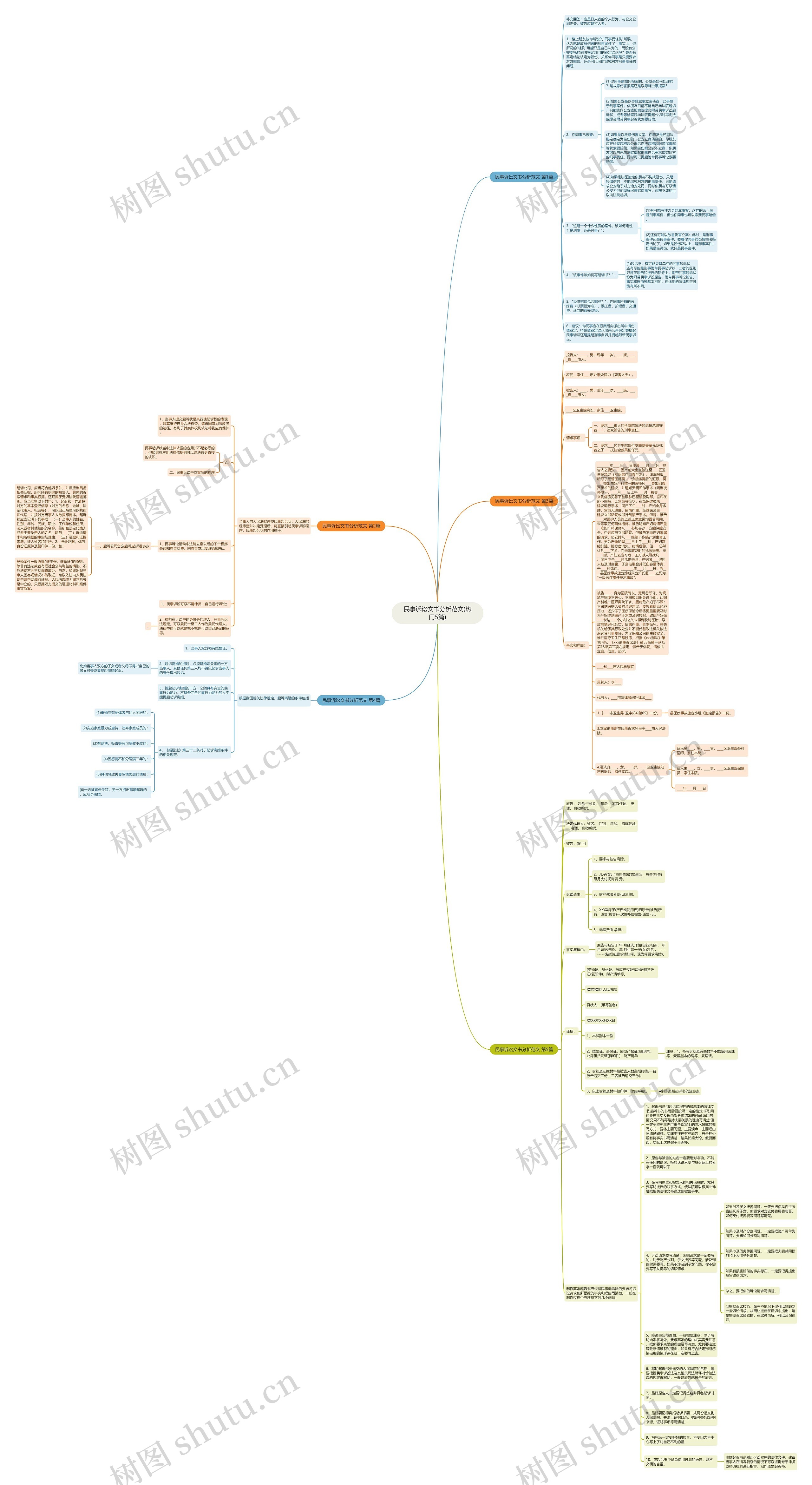 民事诉讼文书分析范文(热门5篇)思维导图