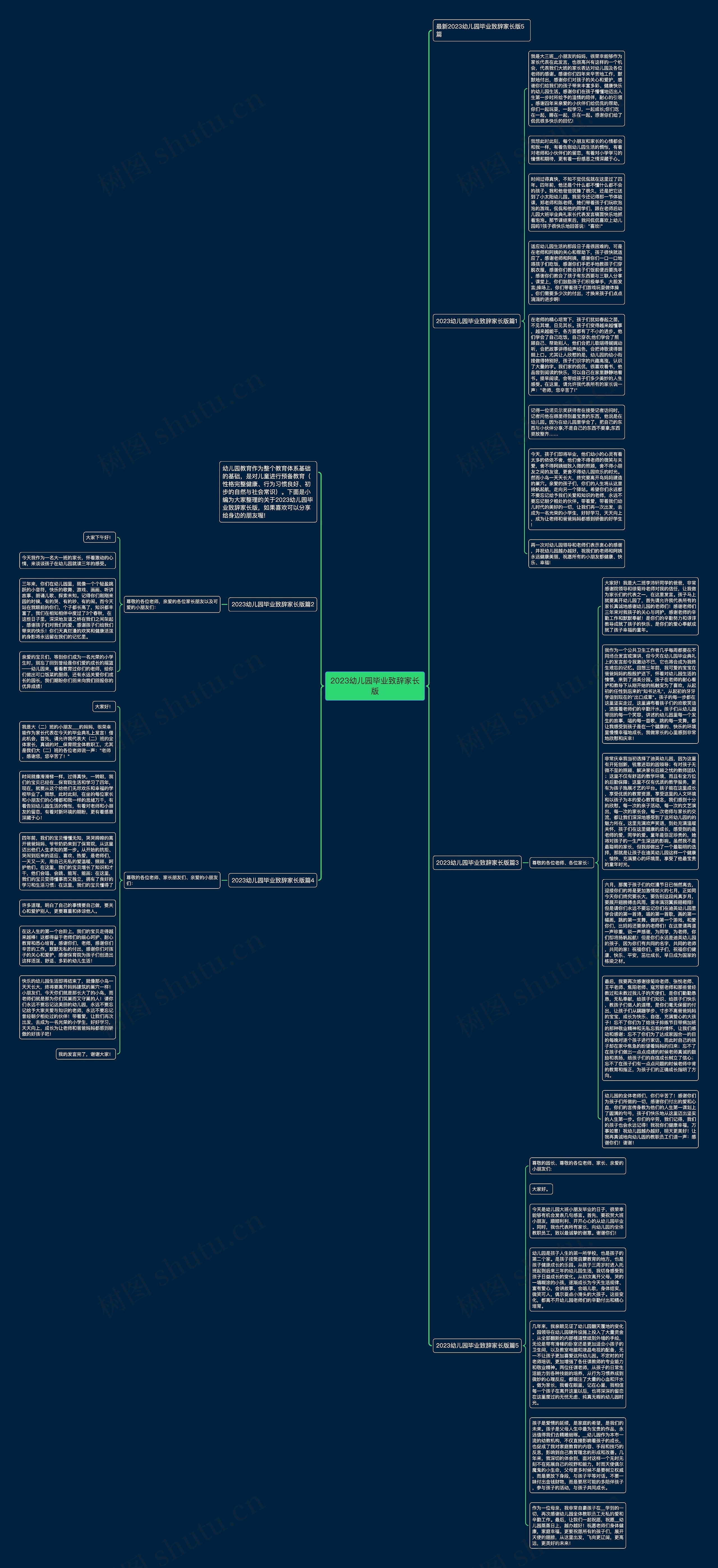 2023幼儿园毕业致辞家长版思维导图