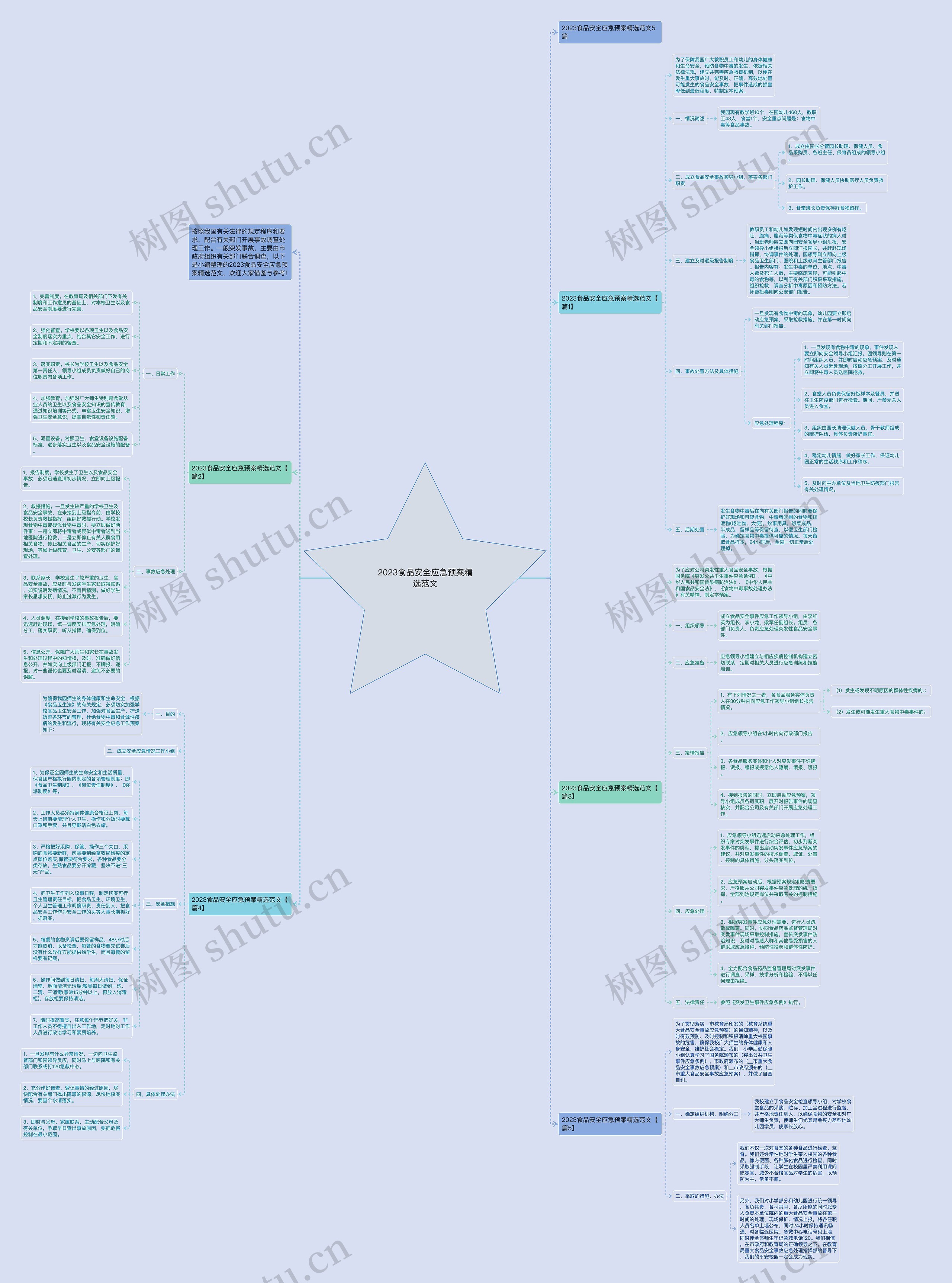 2023食品安全应急预案精选范文思维导图