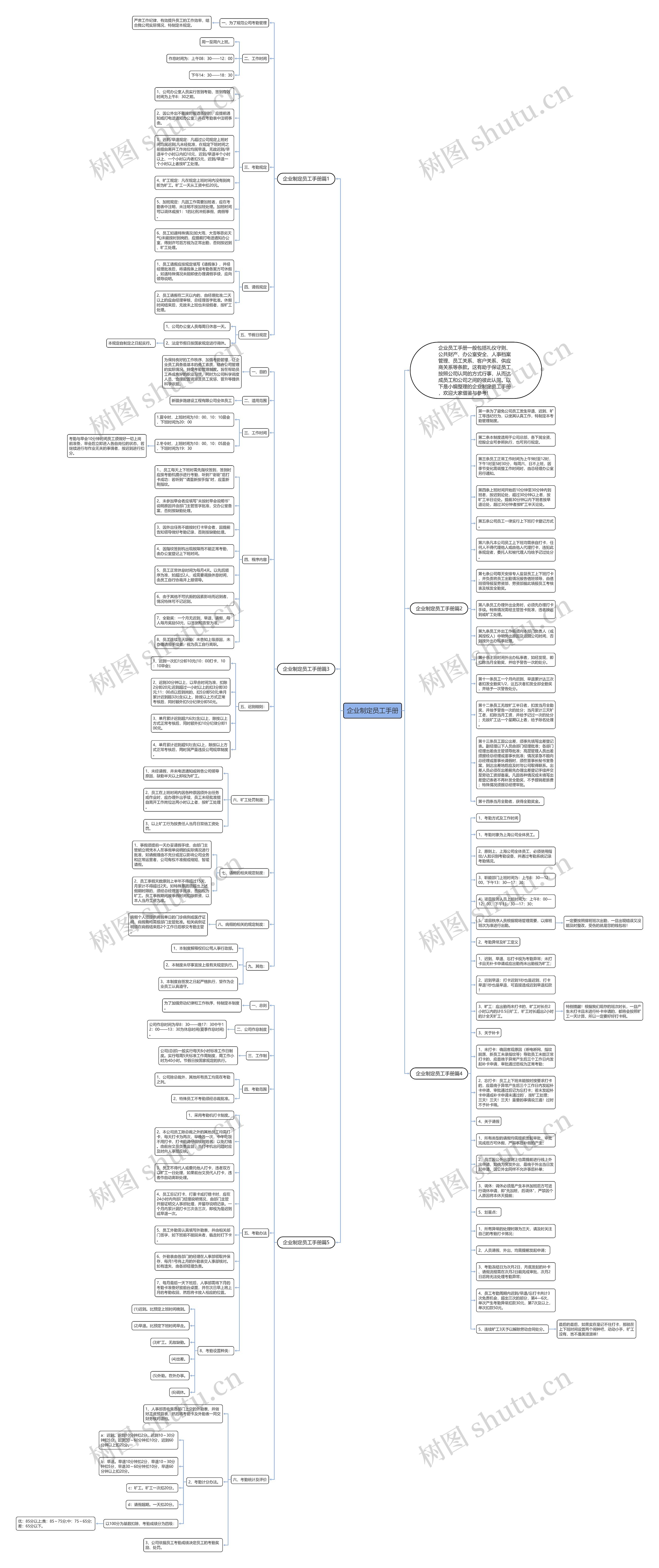 企业制定员工手册思维导图
