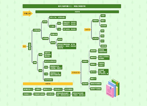 张天天微专题十三： 河流之河流开发思维导图