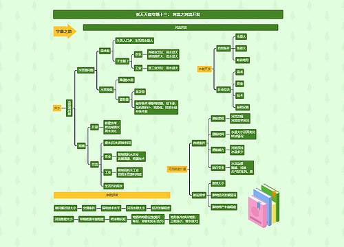 张天天微专题十三: 河流之河流开发思维导图